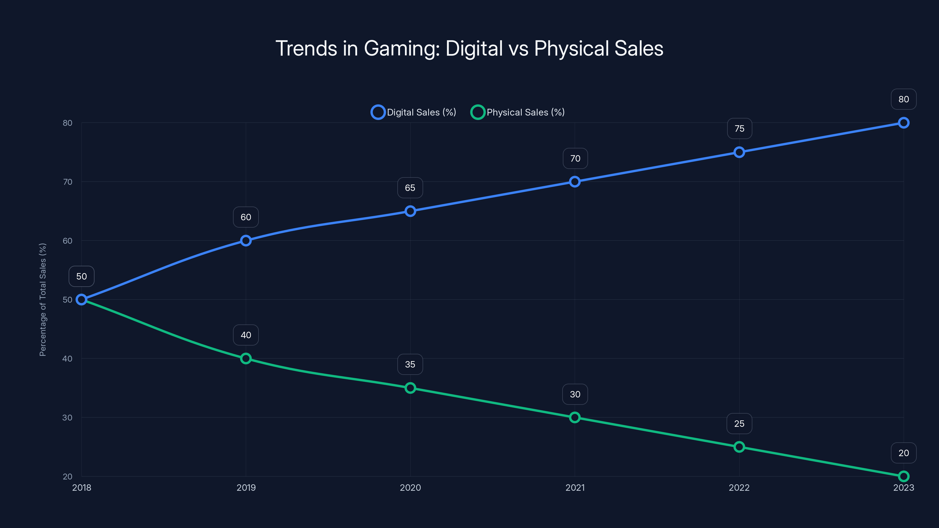 Trends in Gaming: Digital vs Physical Sales