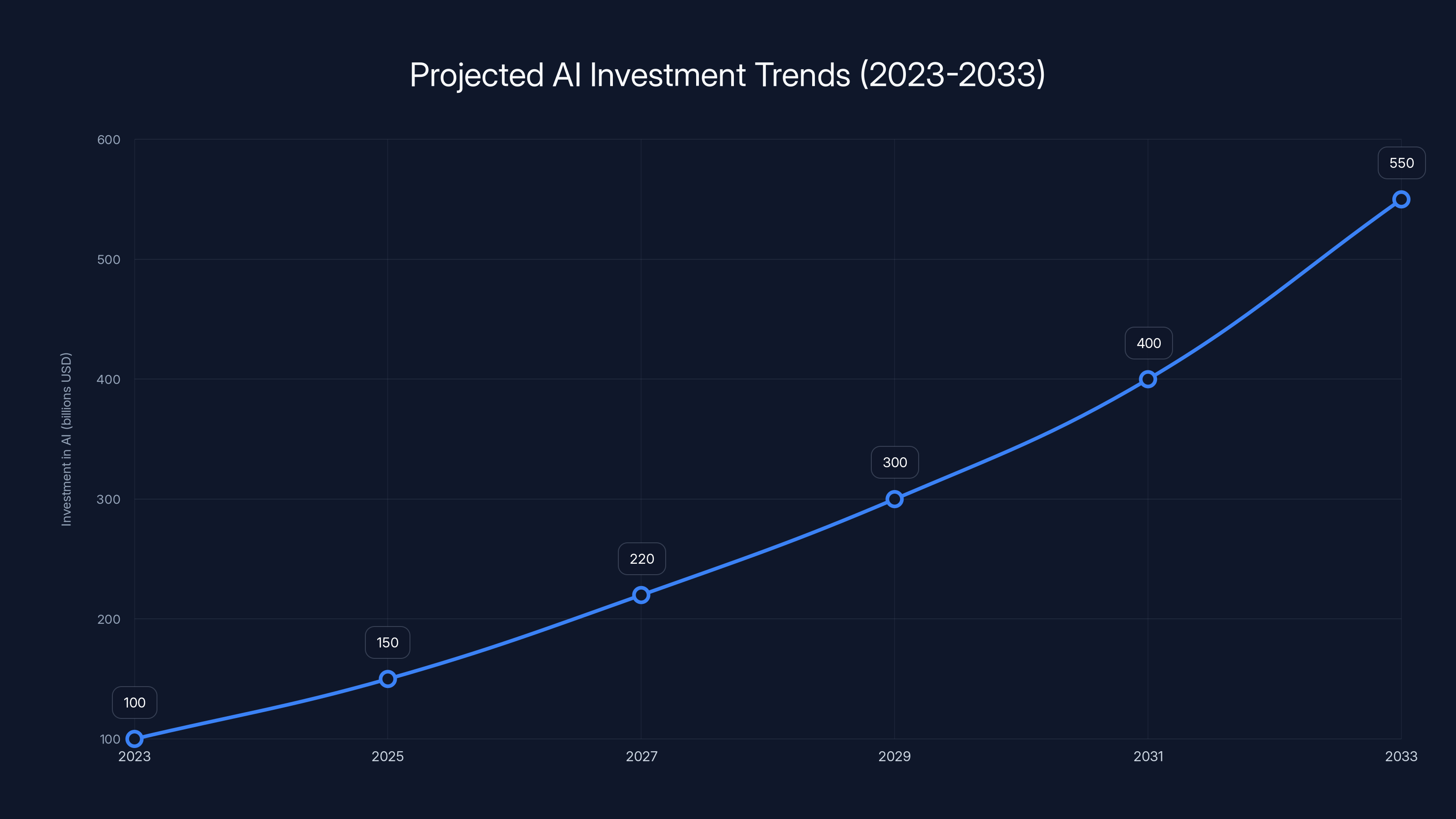 Projected AI Investment Trends (2023-2033)