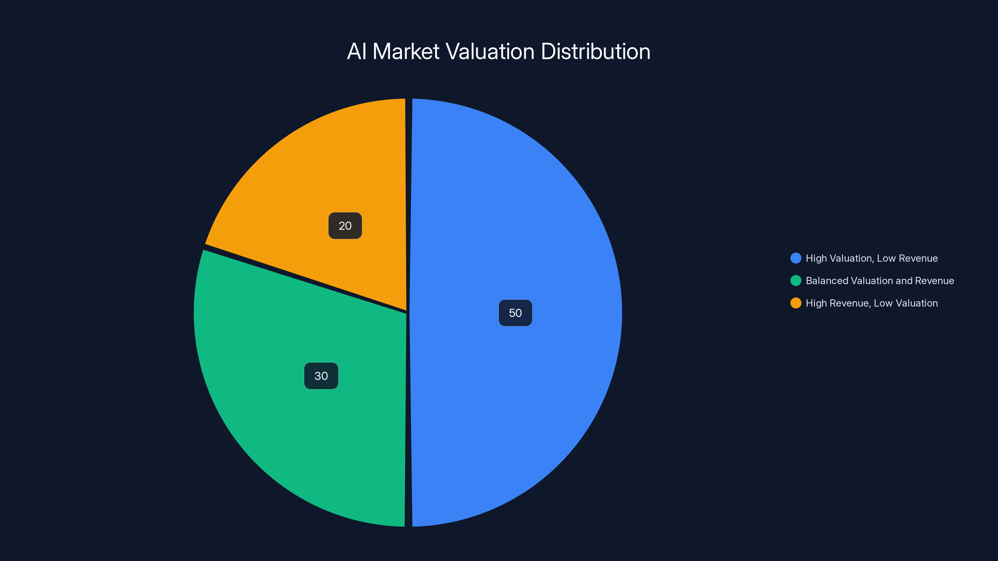 AI Market Valuation Distribution