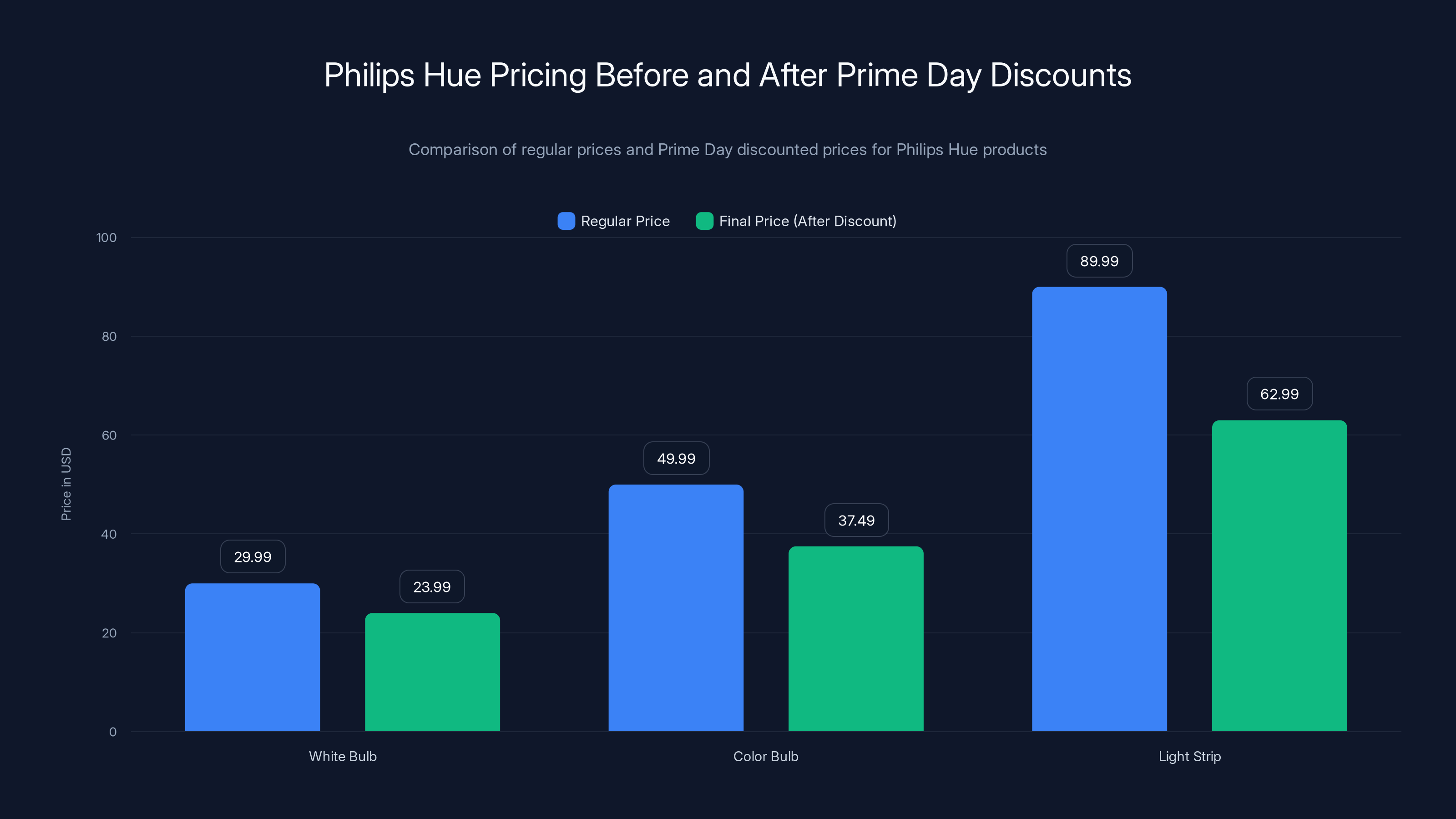 Philips Hue Pricing Before and After Prime Day Discounts