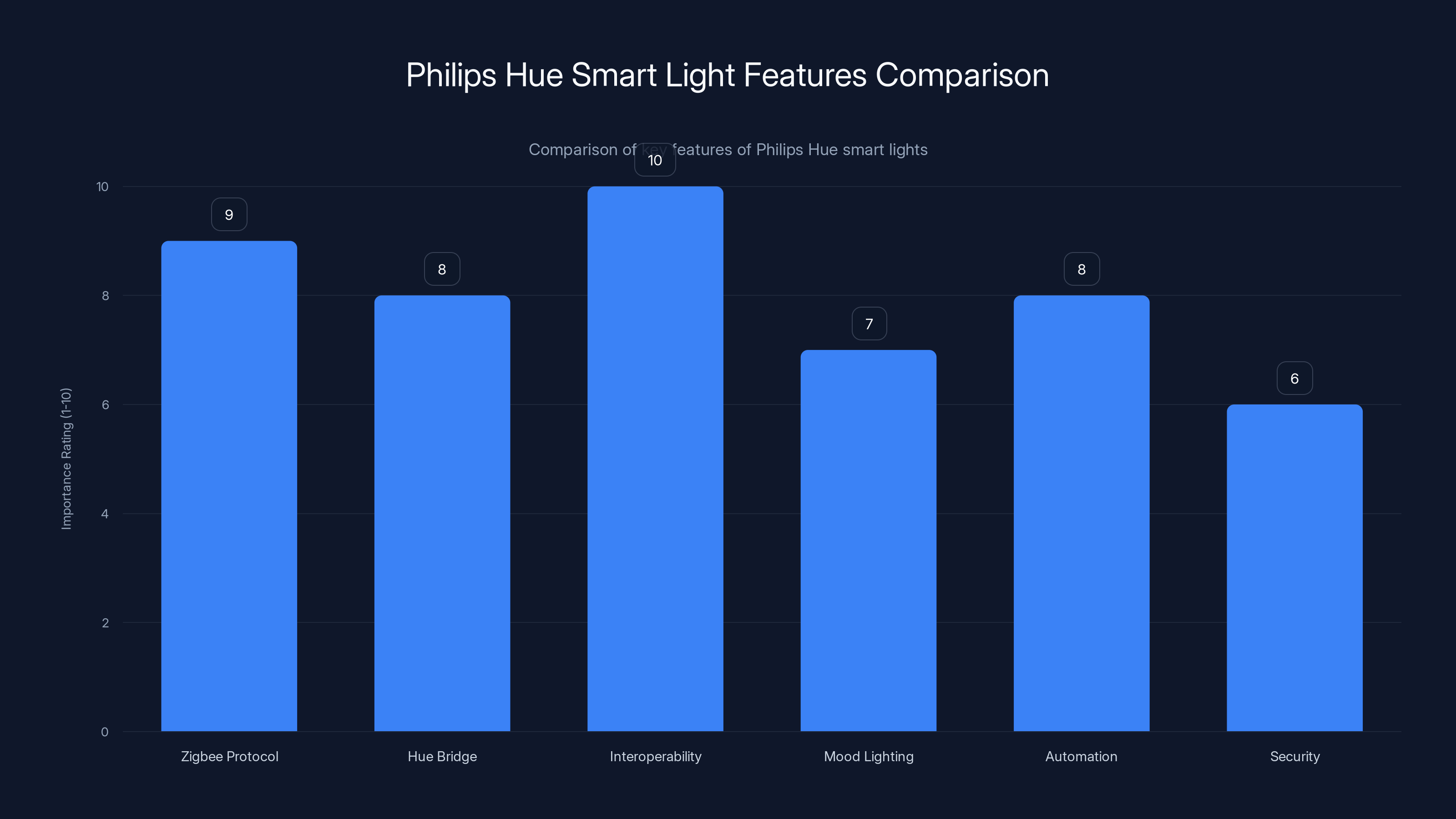 Philips Hue Smart Light Features Comparison