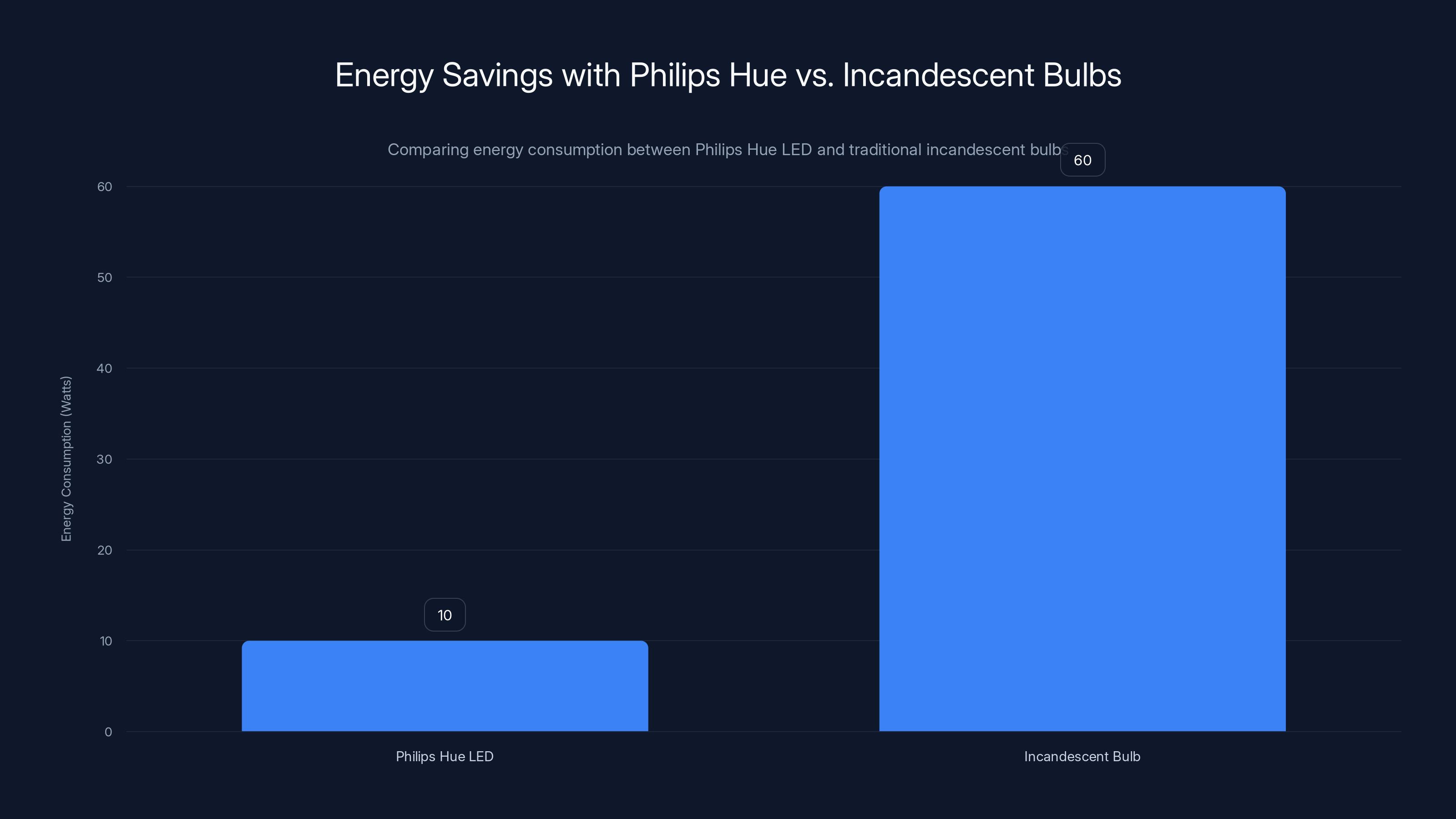 Energy Savings with Philips Hue vs. Incandescent Bulbs