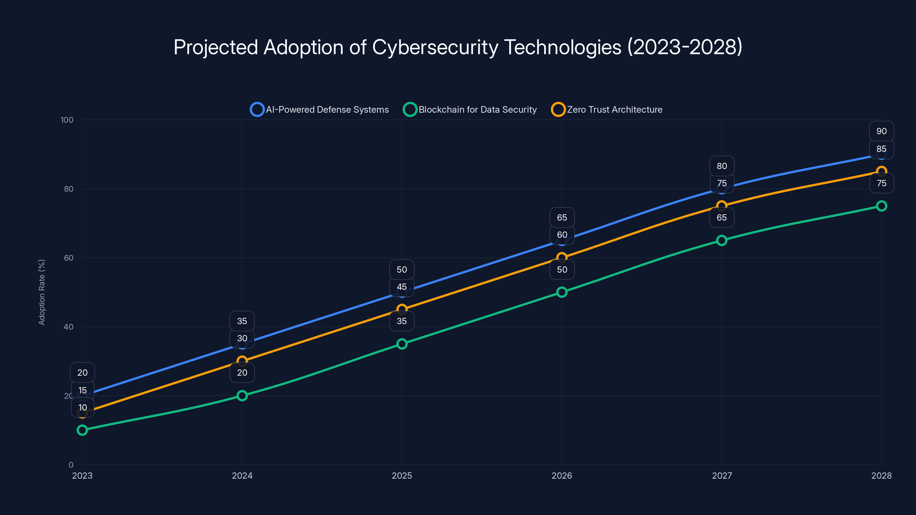 Projected Adoption of Cybersecurity Technologies (2023-2028)