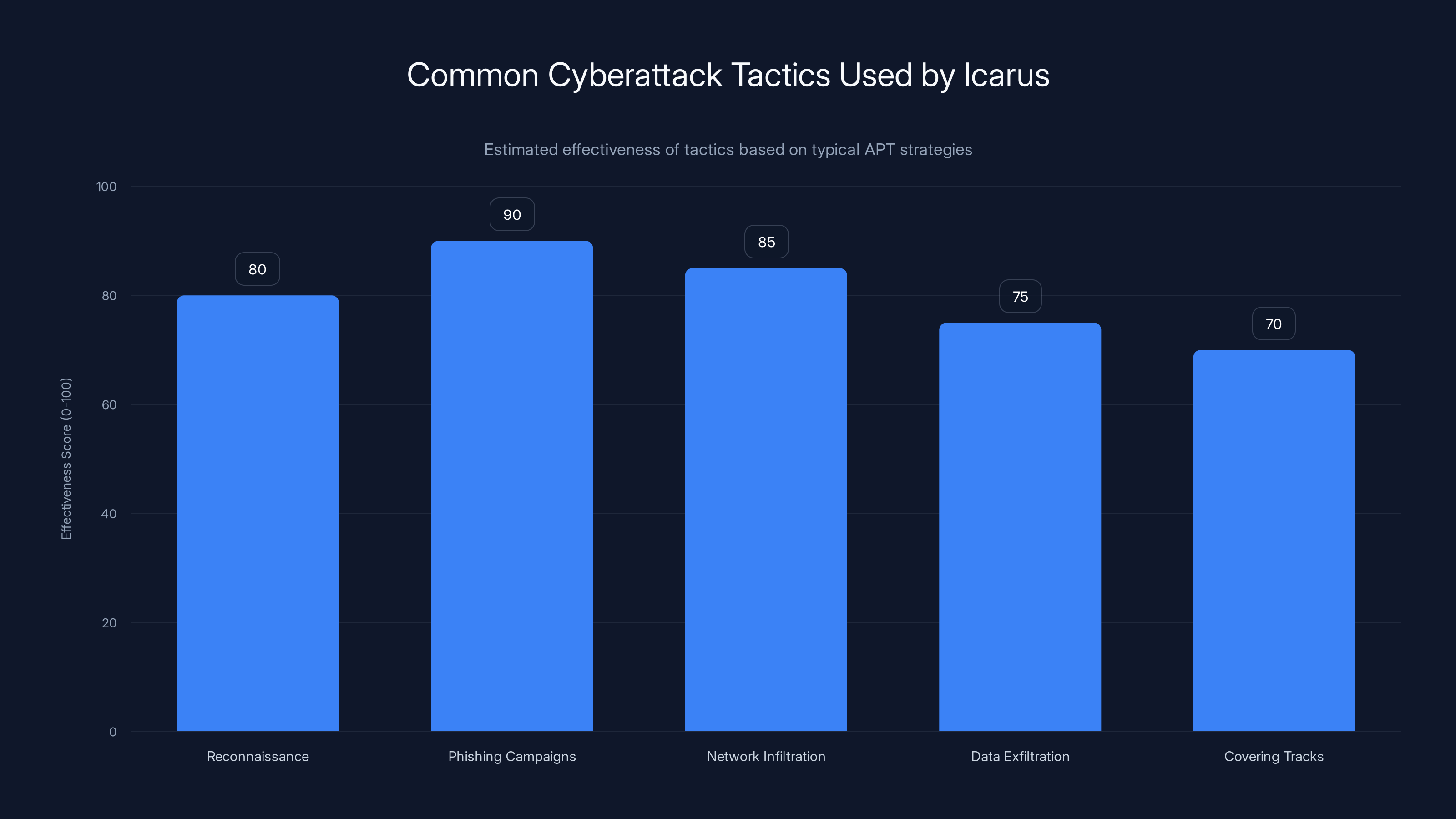 Common Cyberattack Tactics Used by Icarus