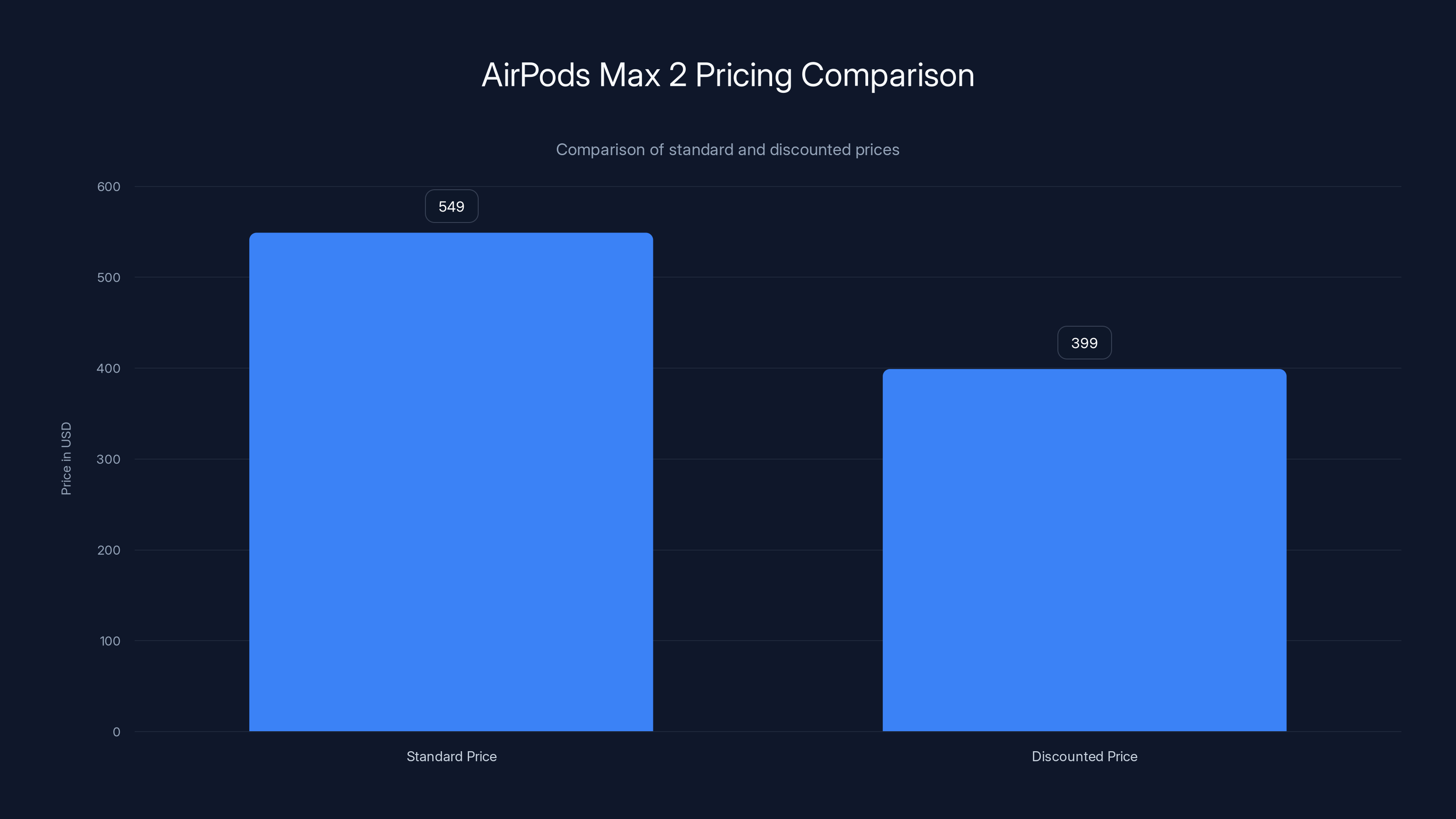 AirPods Max 2 Pricing Comparison