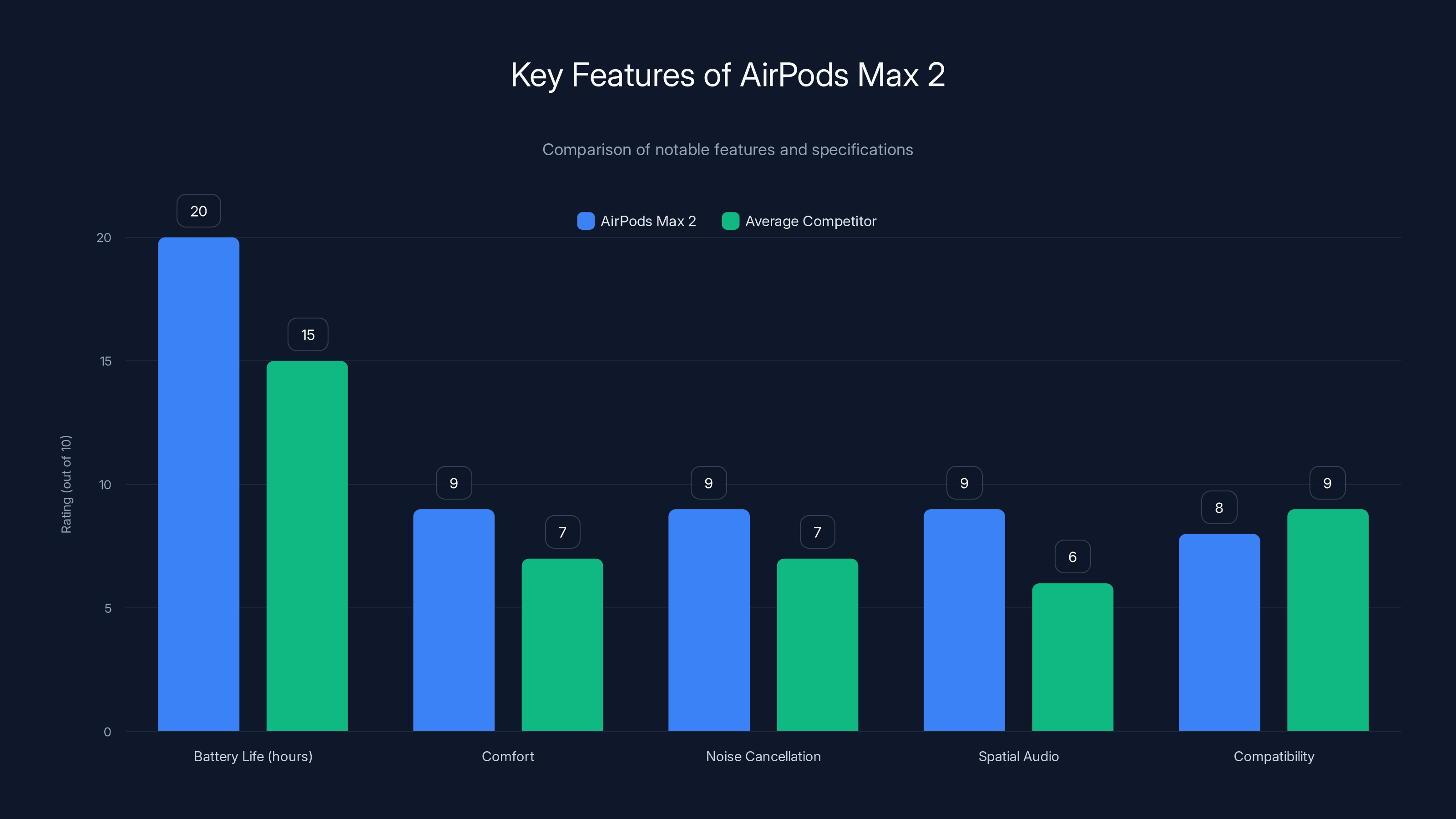 Key Features of AirPods Max 2