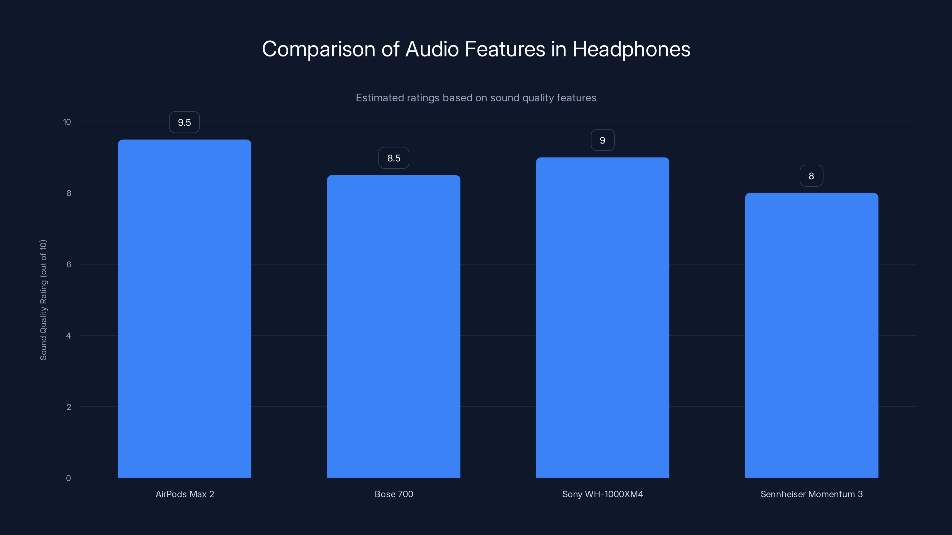 Comparison of Audio Features in Headphones