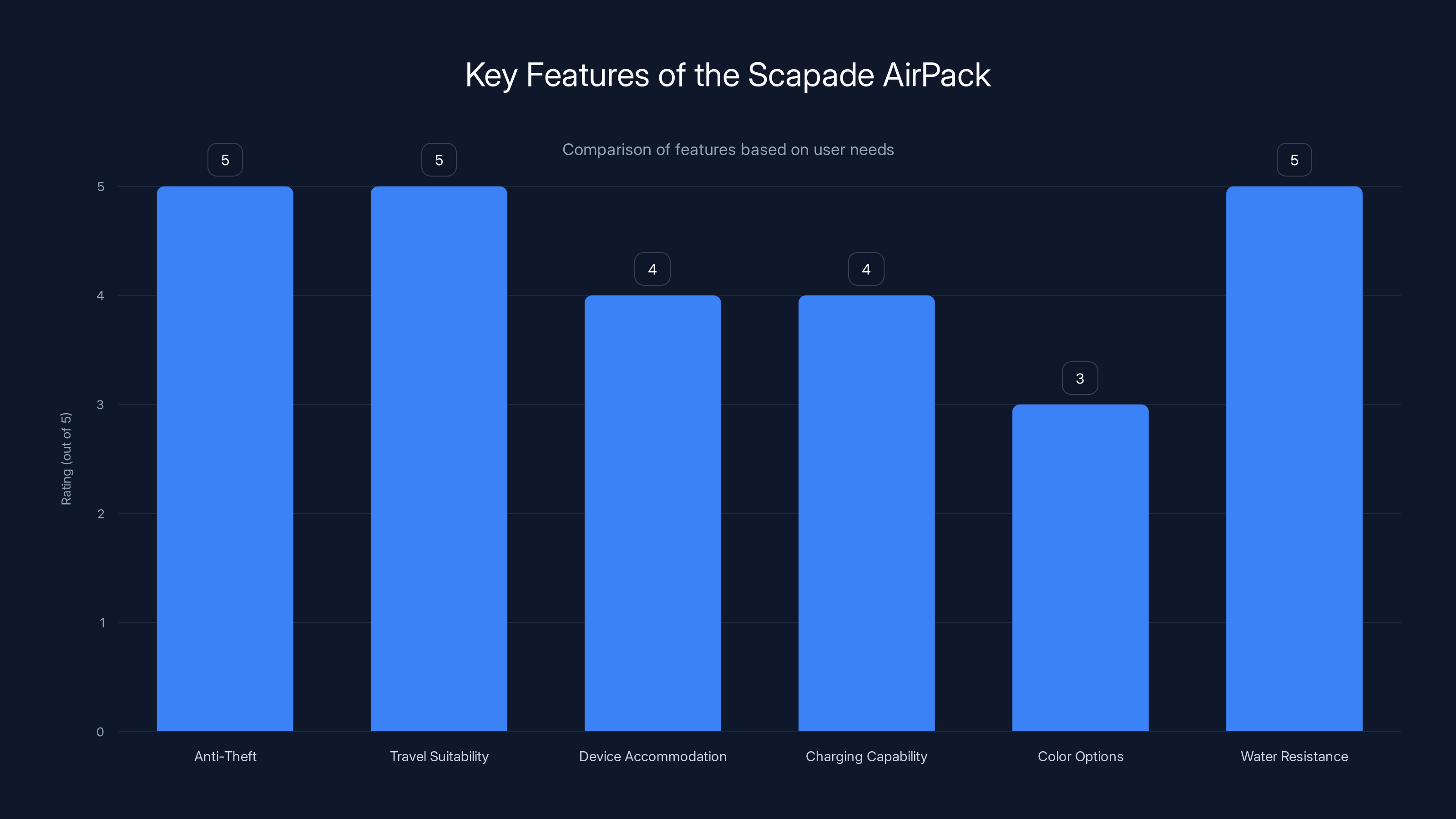 Key Features of the Scapade AirPack