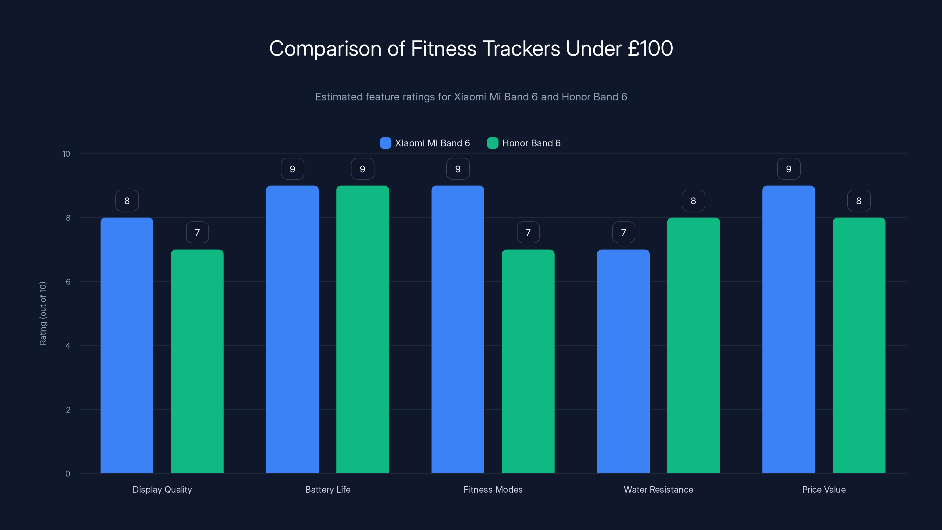 Comparison of Fitness Trackers Under £100
