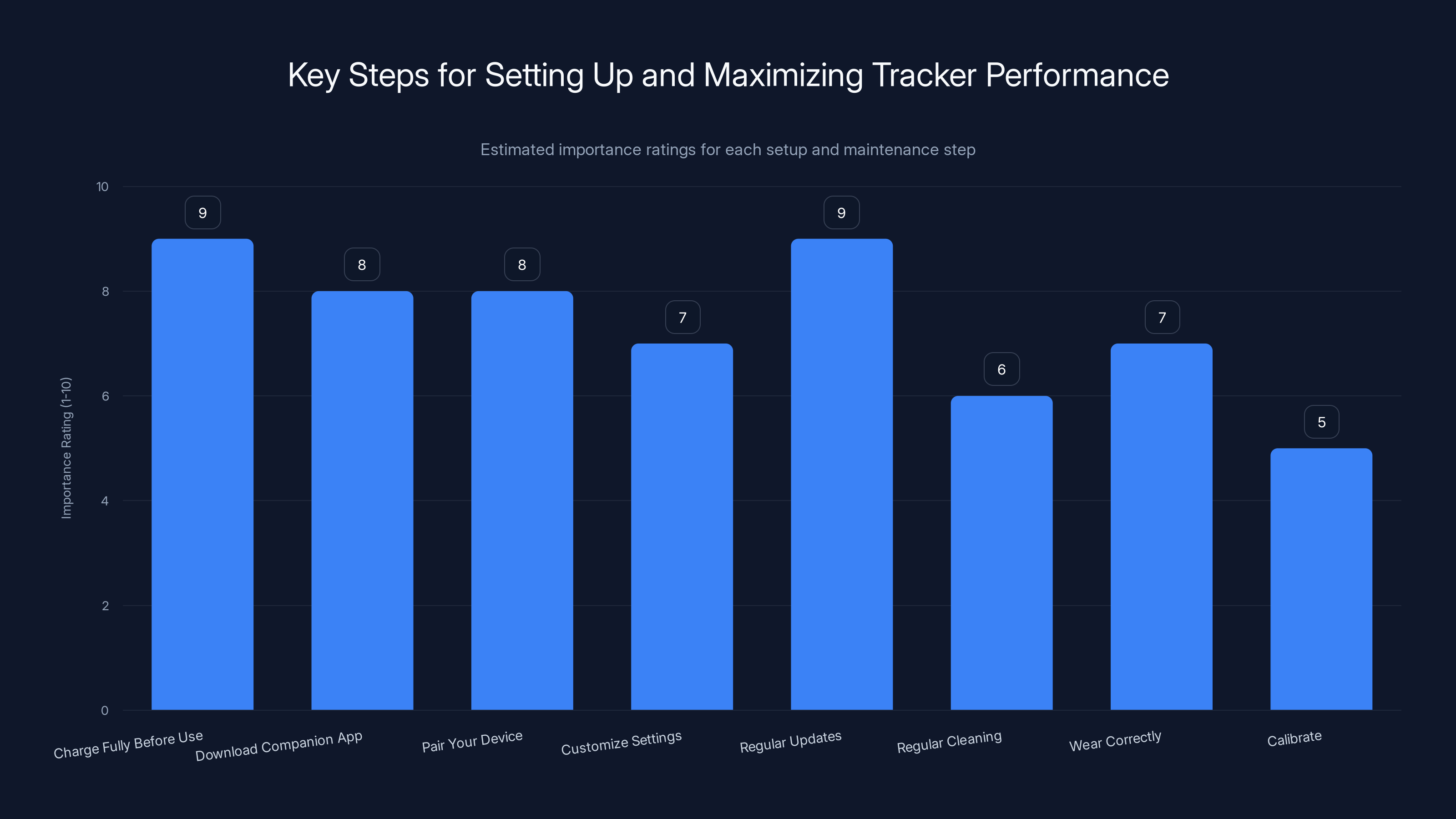 Key Steps for Setting Up and Maximizing Tracker Performance