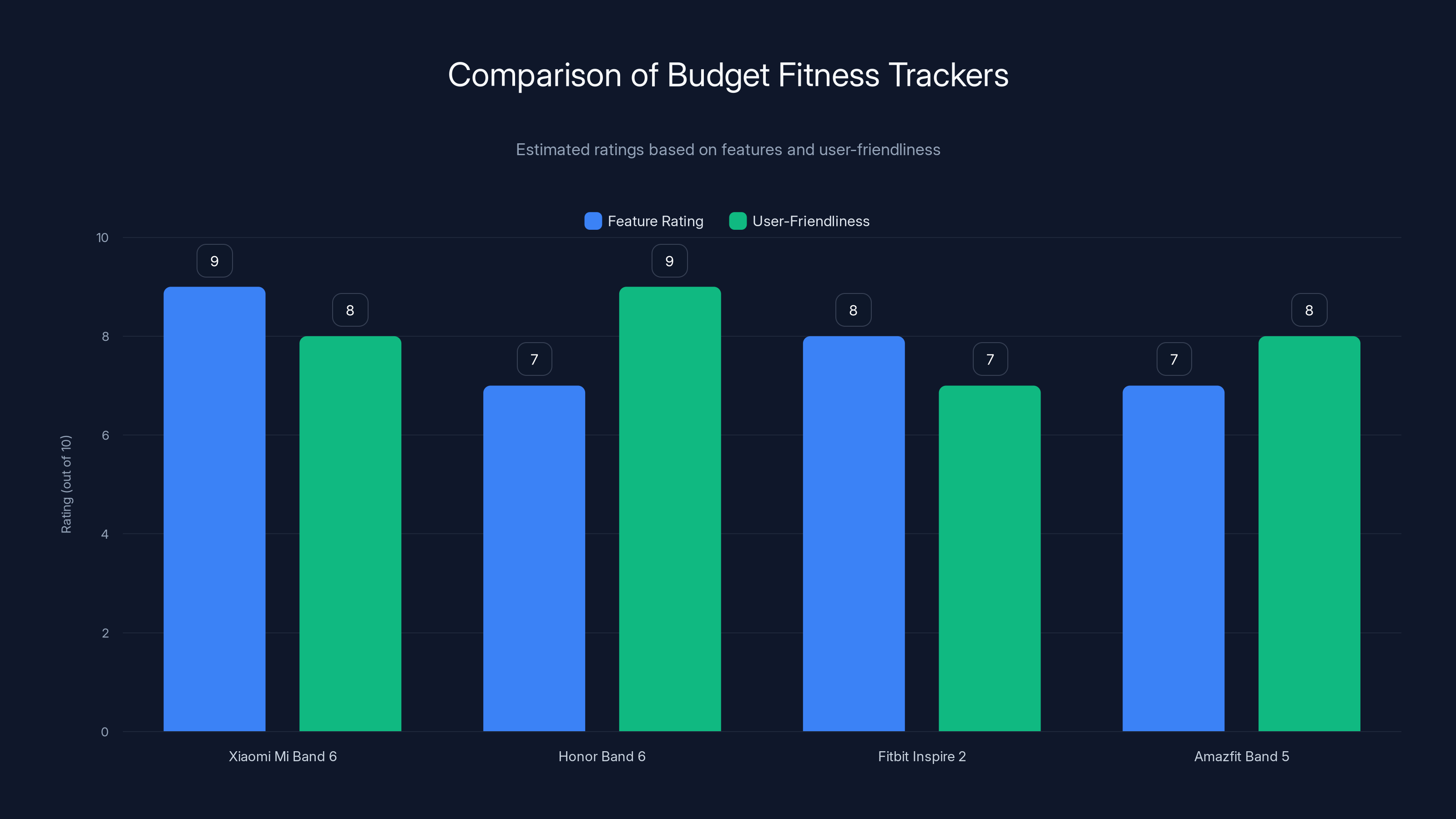 Comparison of Budget Fitness Trackers