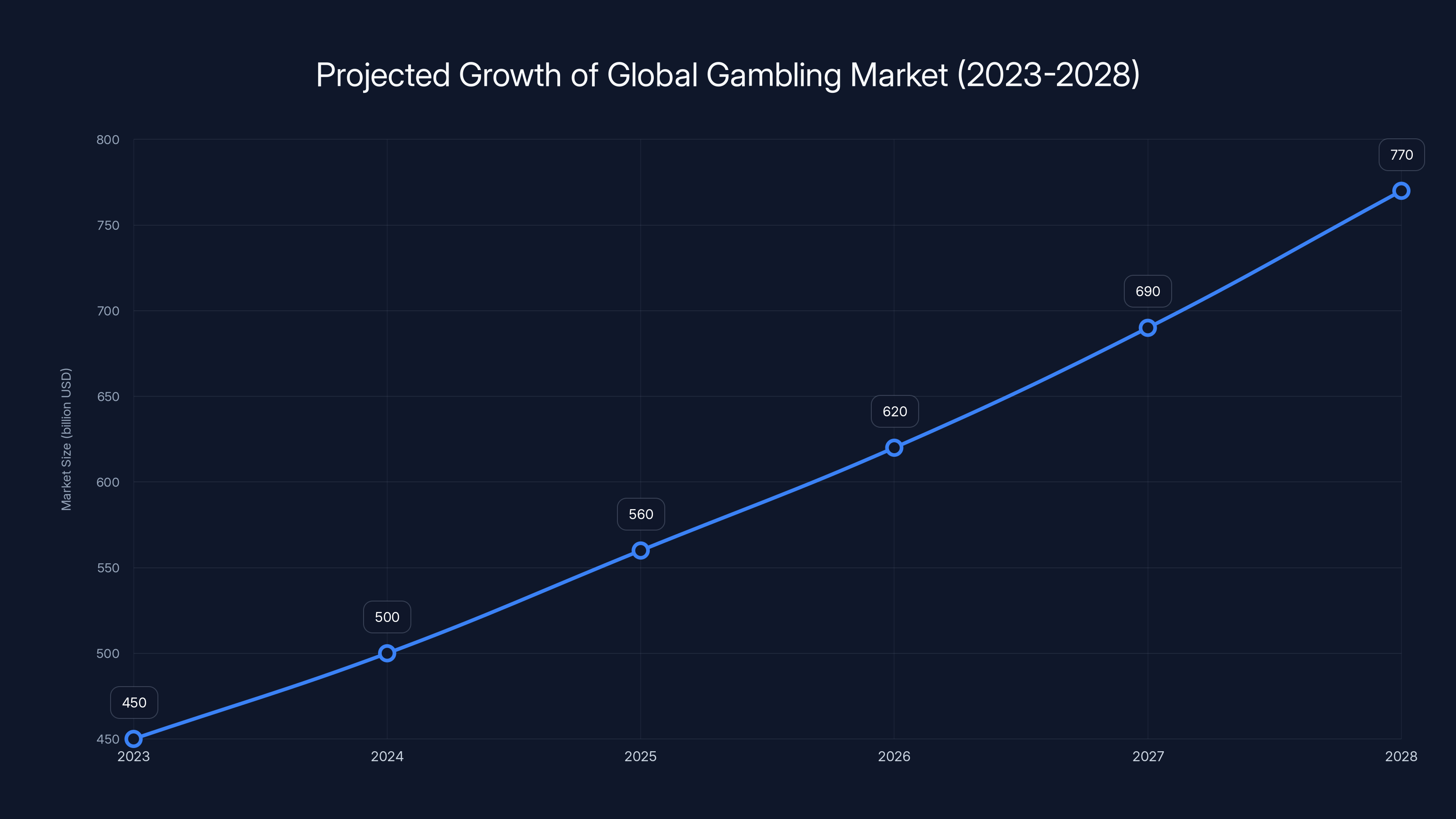 Projected Growth of Global Gambling Market (2023-2028)