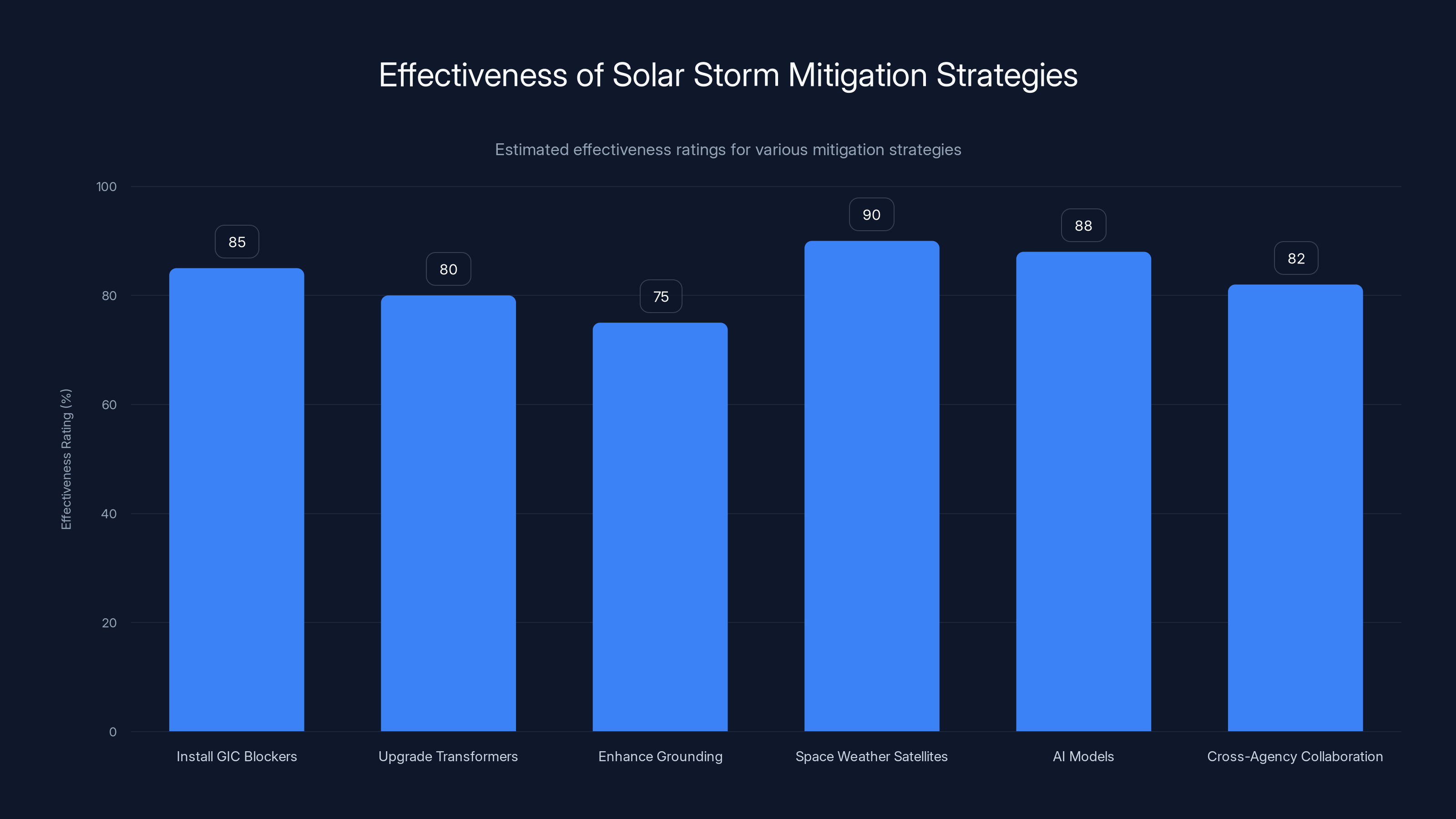 Effectiveness of Solar Storm Mitigation Strategies