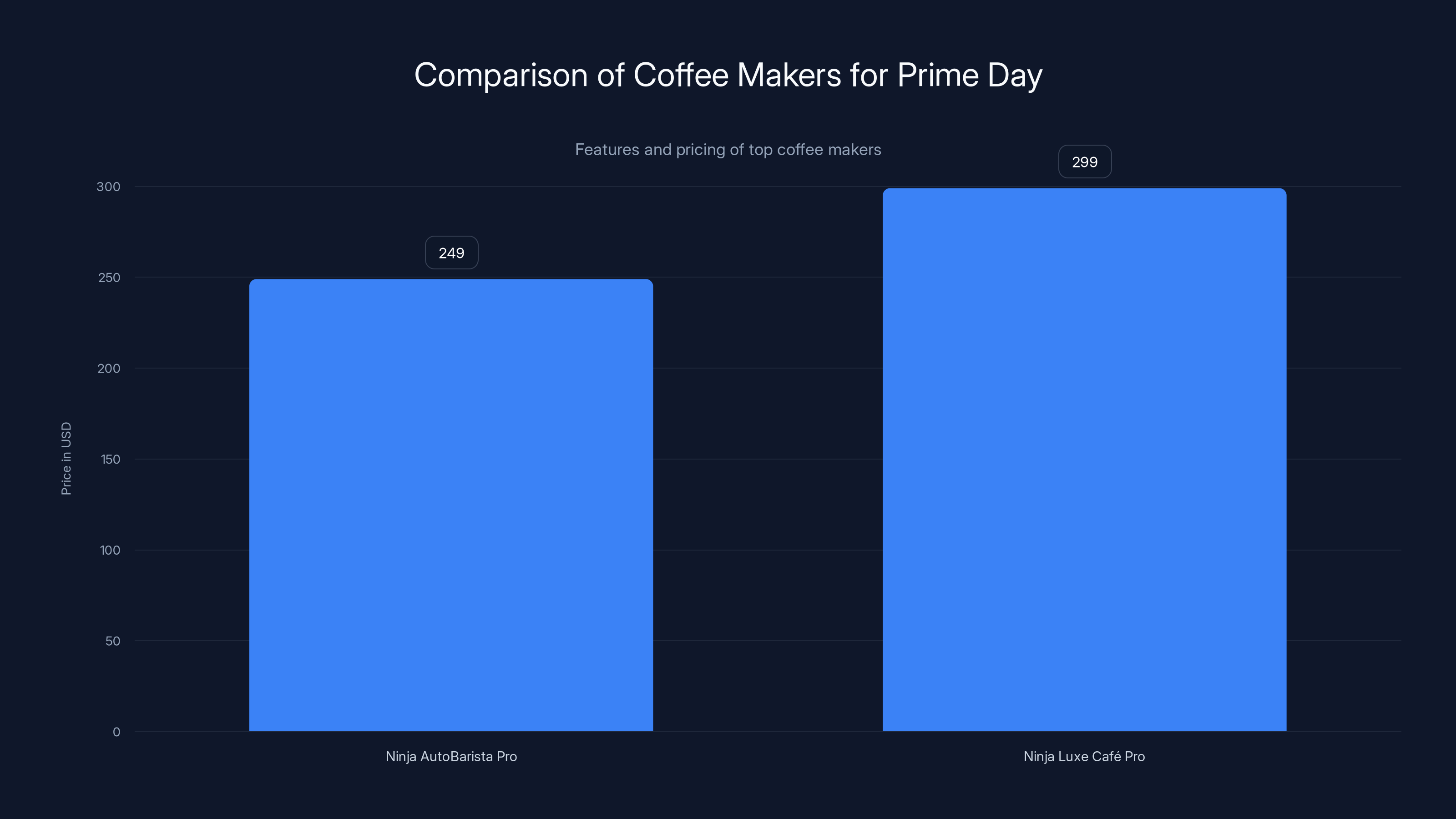 Comparison of Coffee Makers for Prime Day