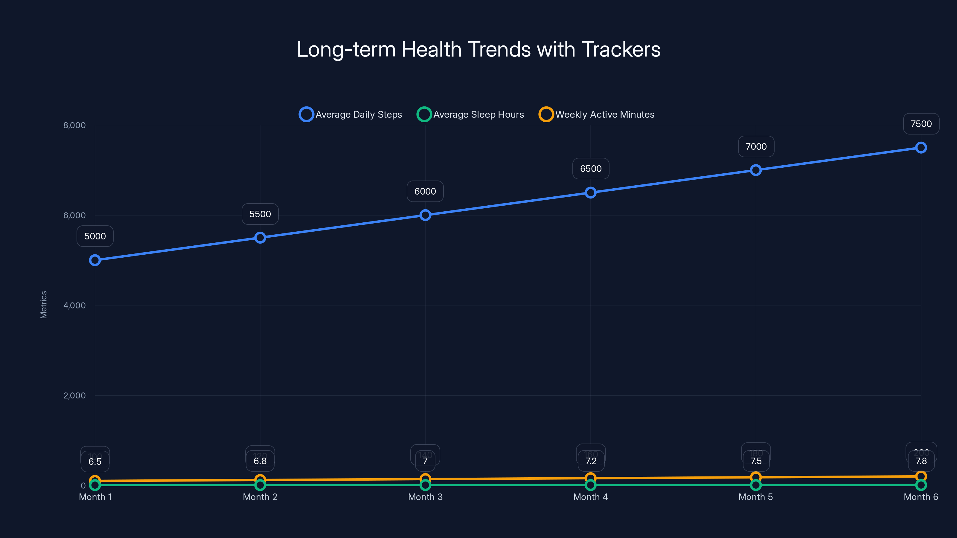 Long-term Health Trends with Trackers