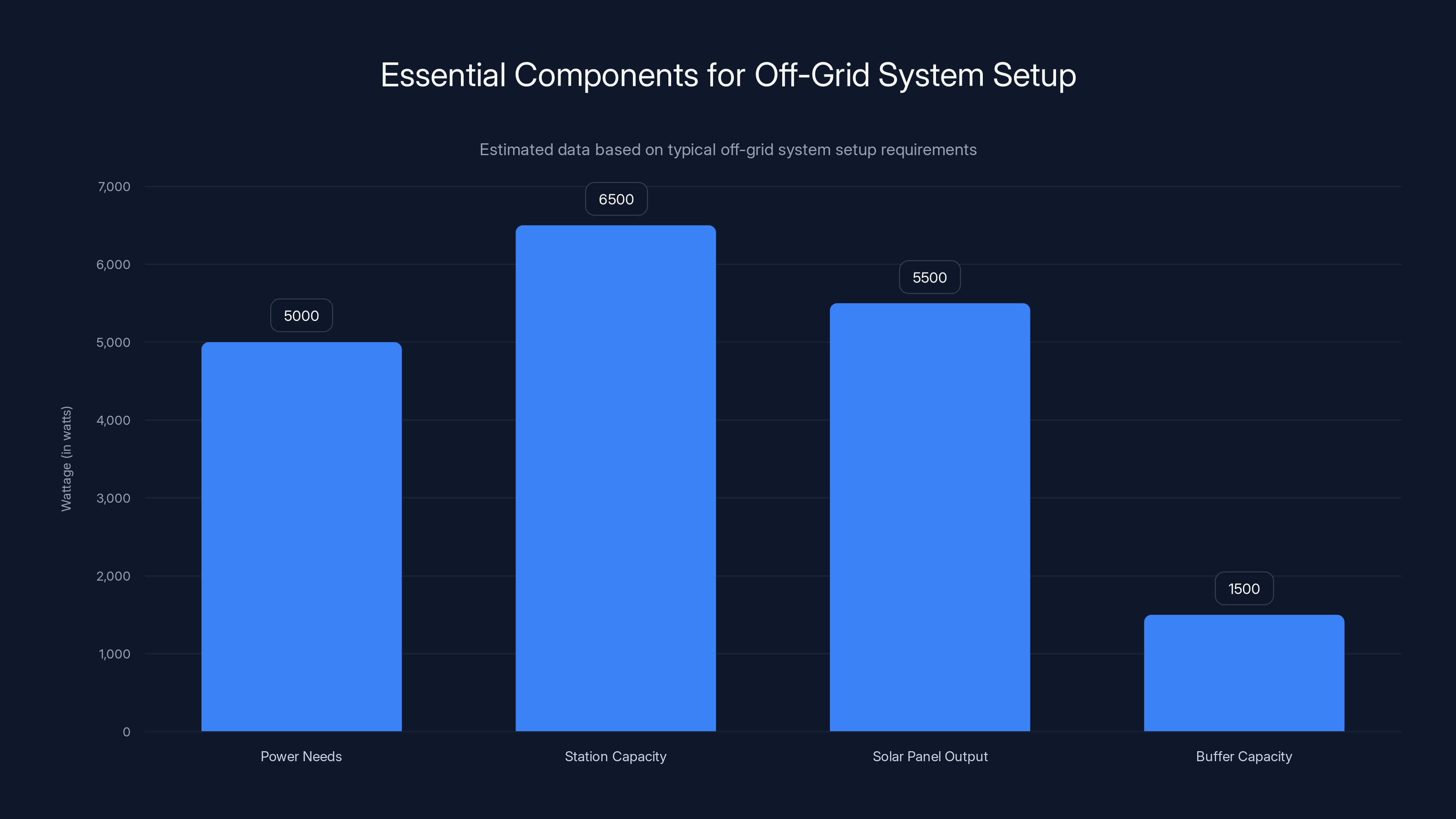 Essential Components for Off-Grid System Setup