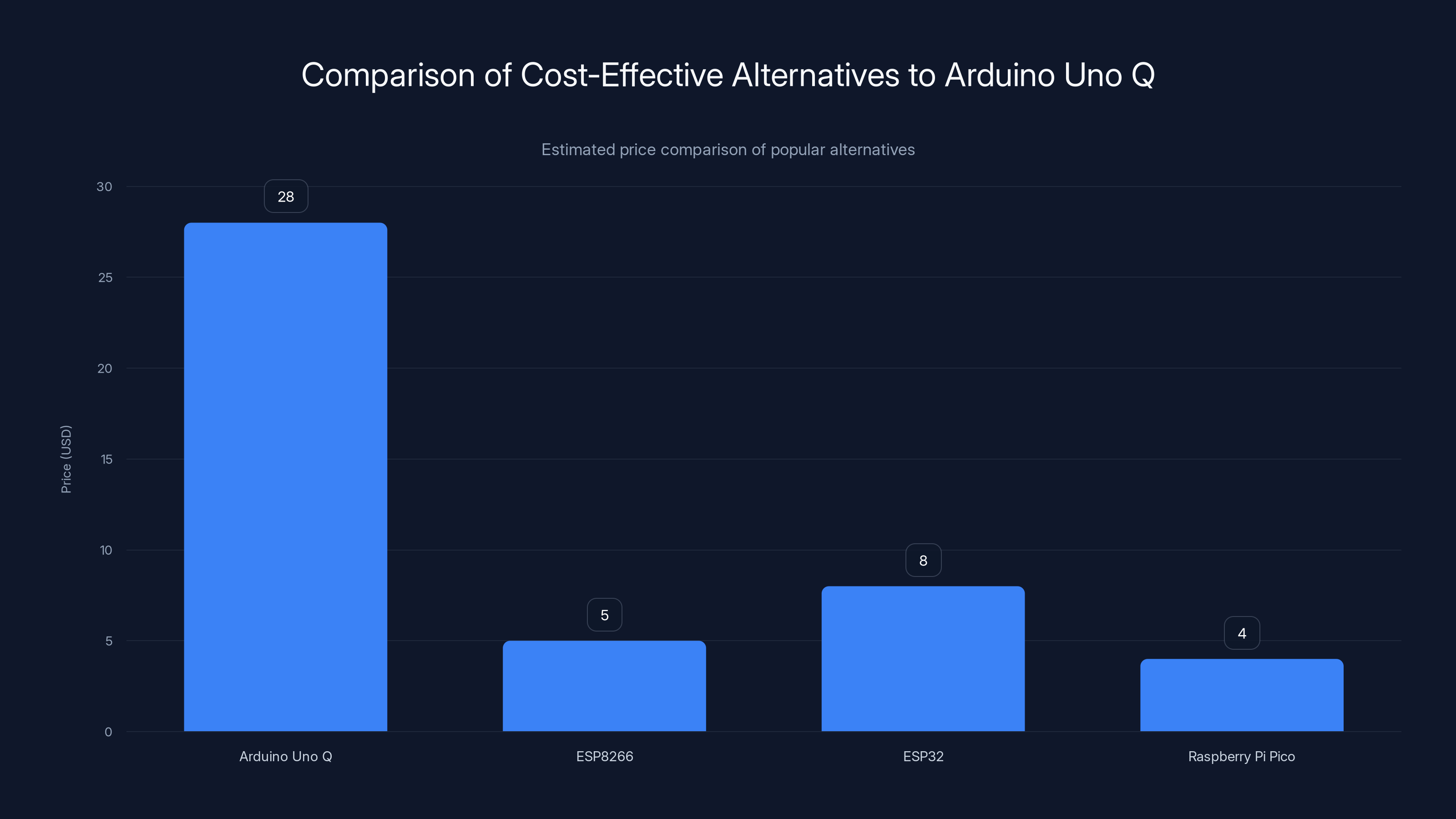 Comparison of Cost-Effective Alternatives to Arduino Uno Q
