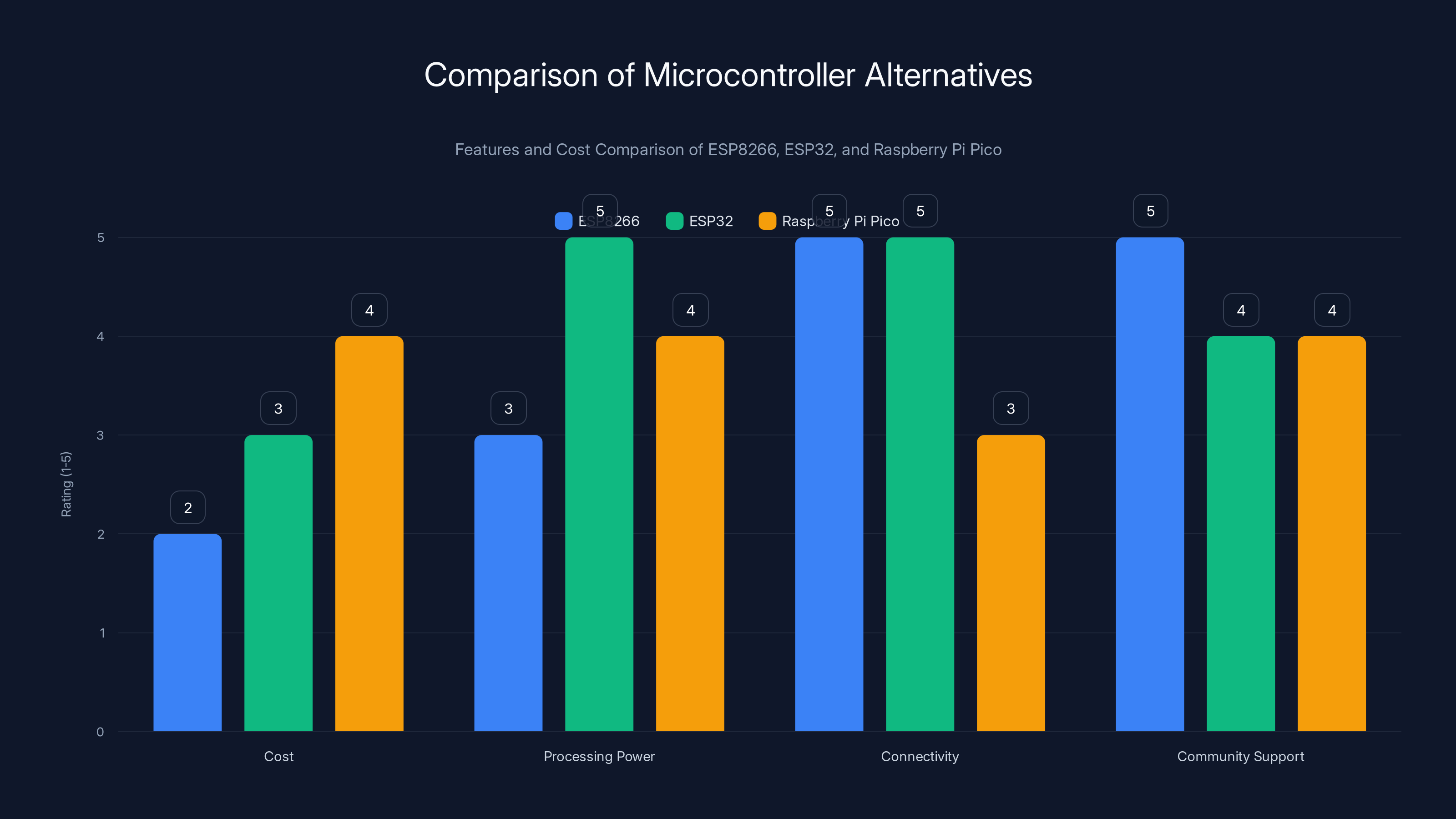 Comparison of Microcontroller Alternatives