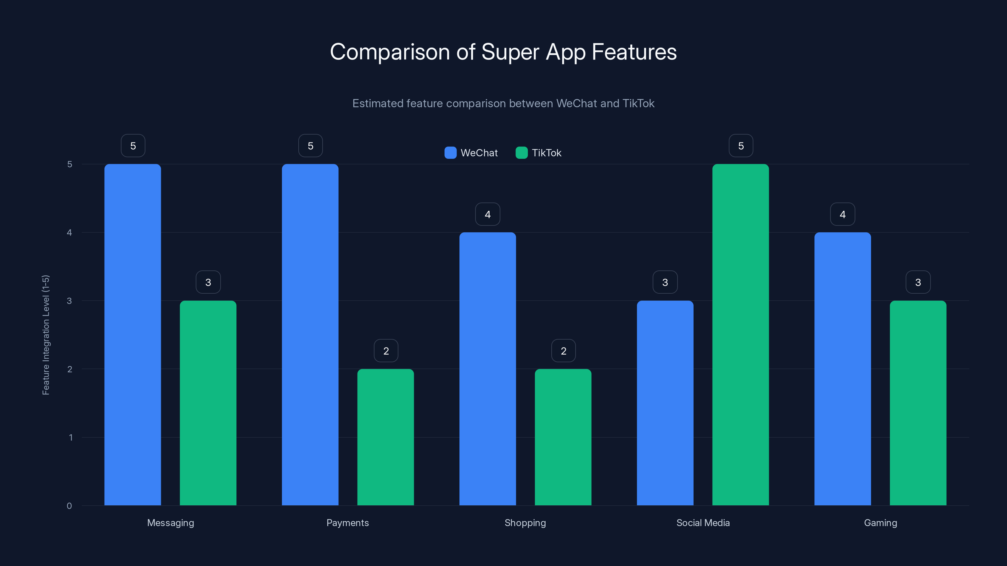 Comparison of Super App Features