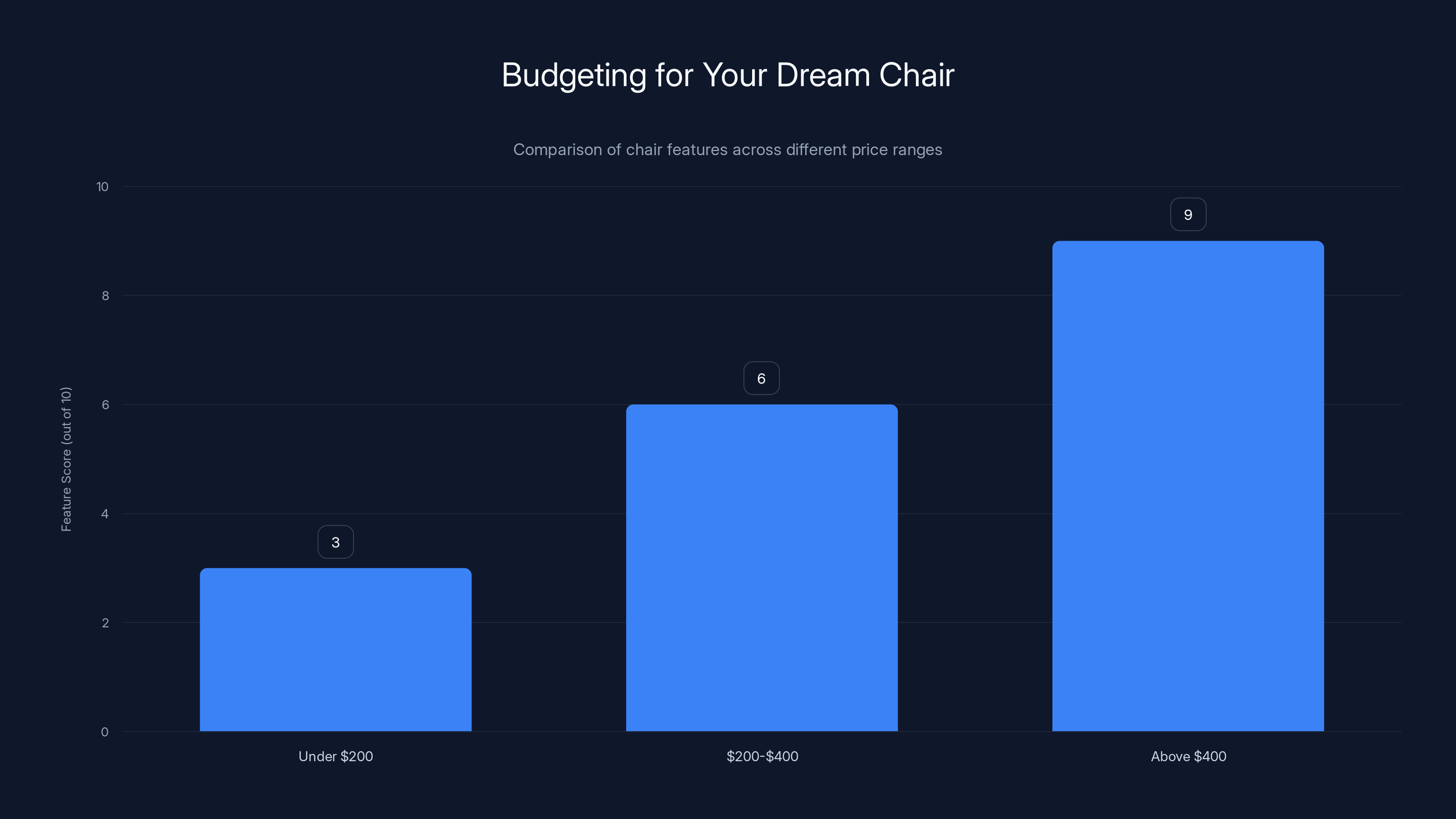 Budgeting for Your Dream Chair