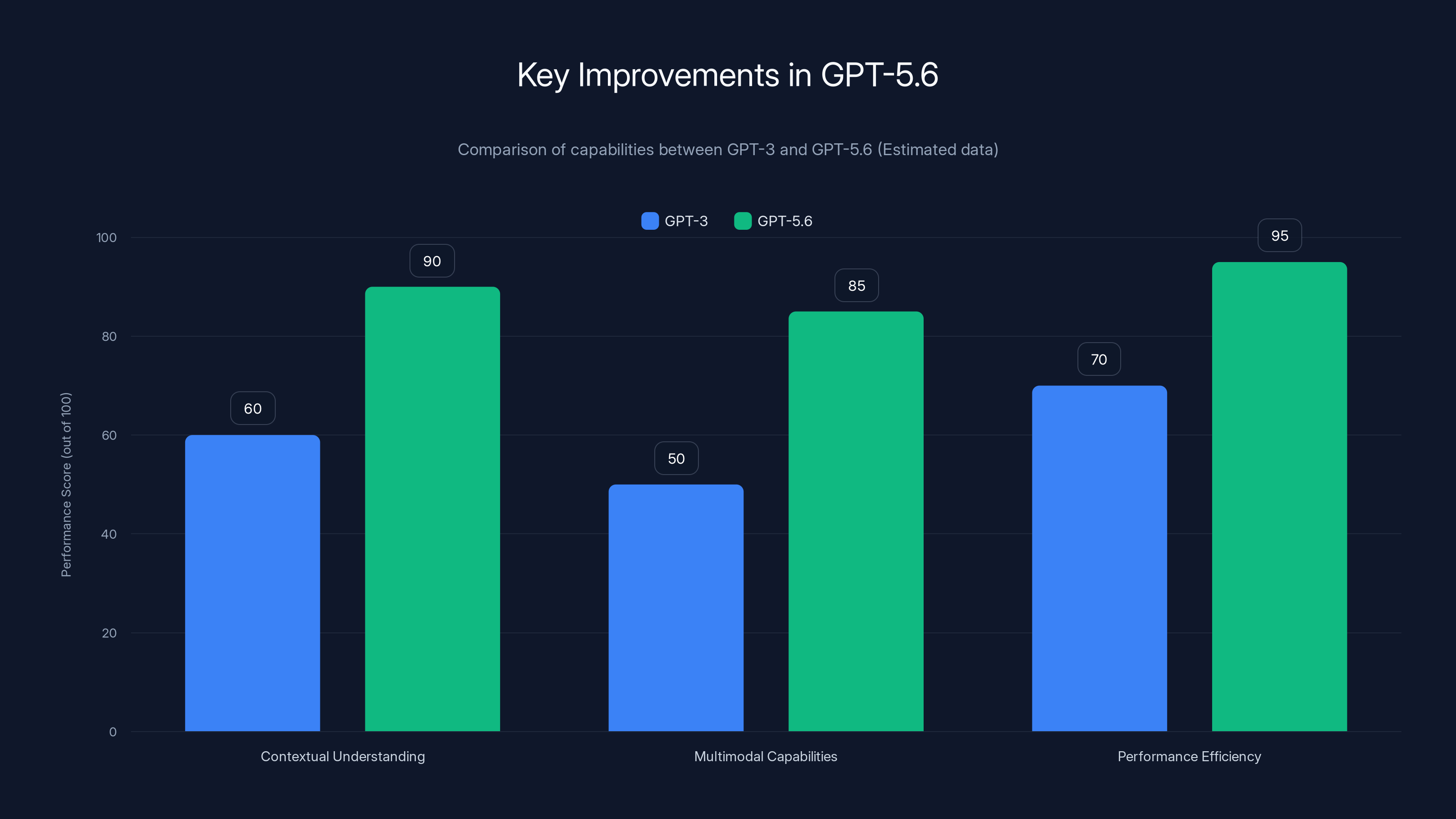 Key Improvements in GPT-5.6