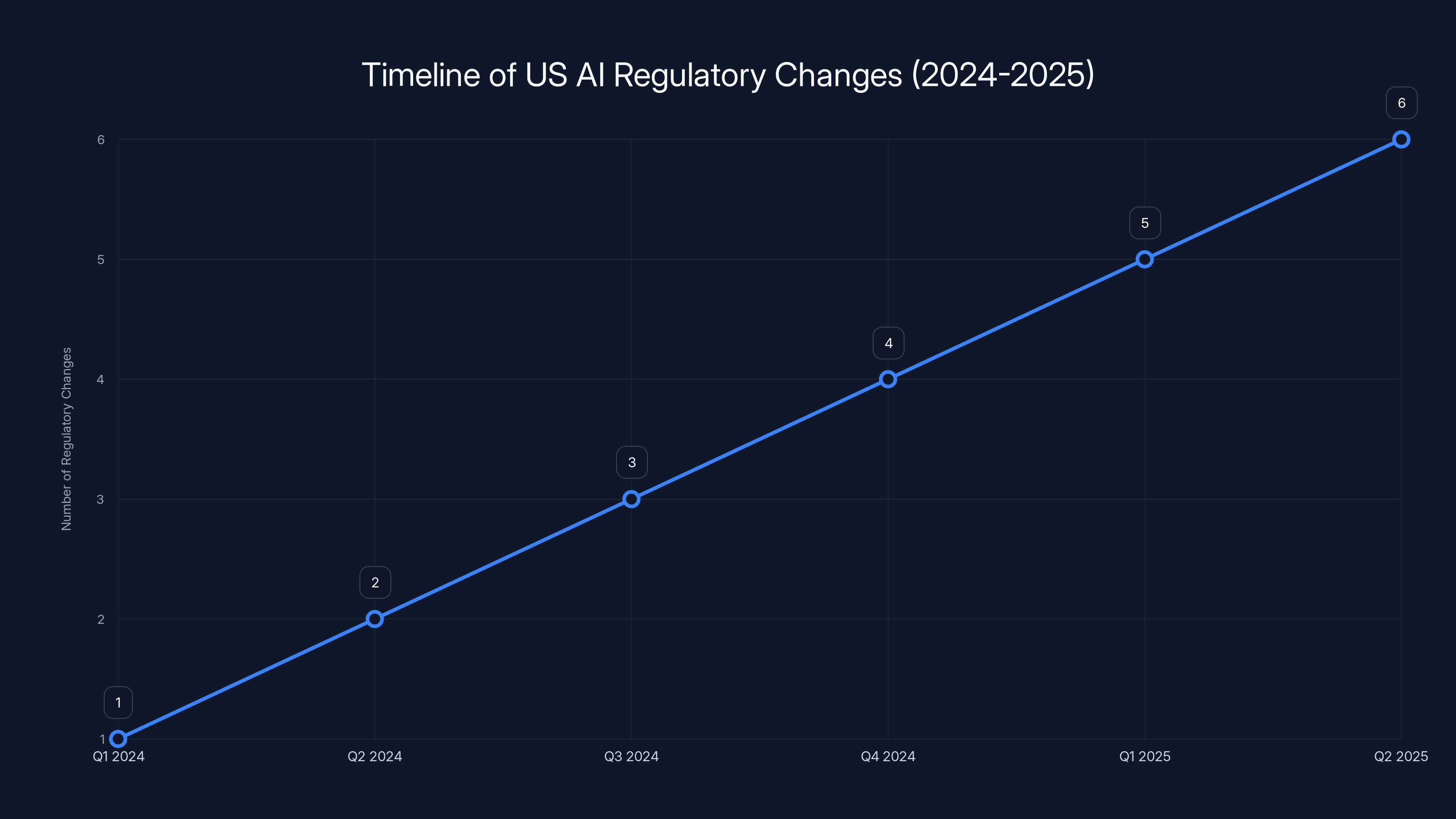 Timeline of US AI Regulatory Changes (2024-2025)