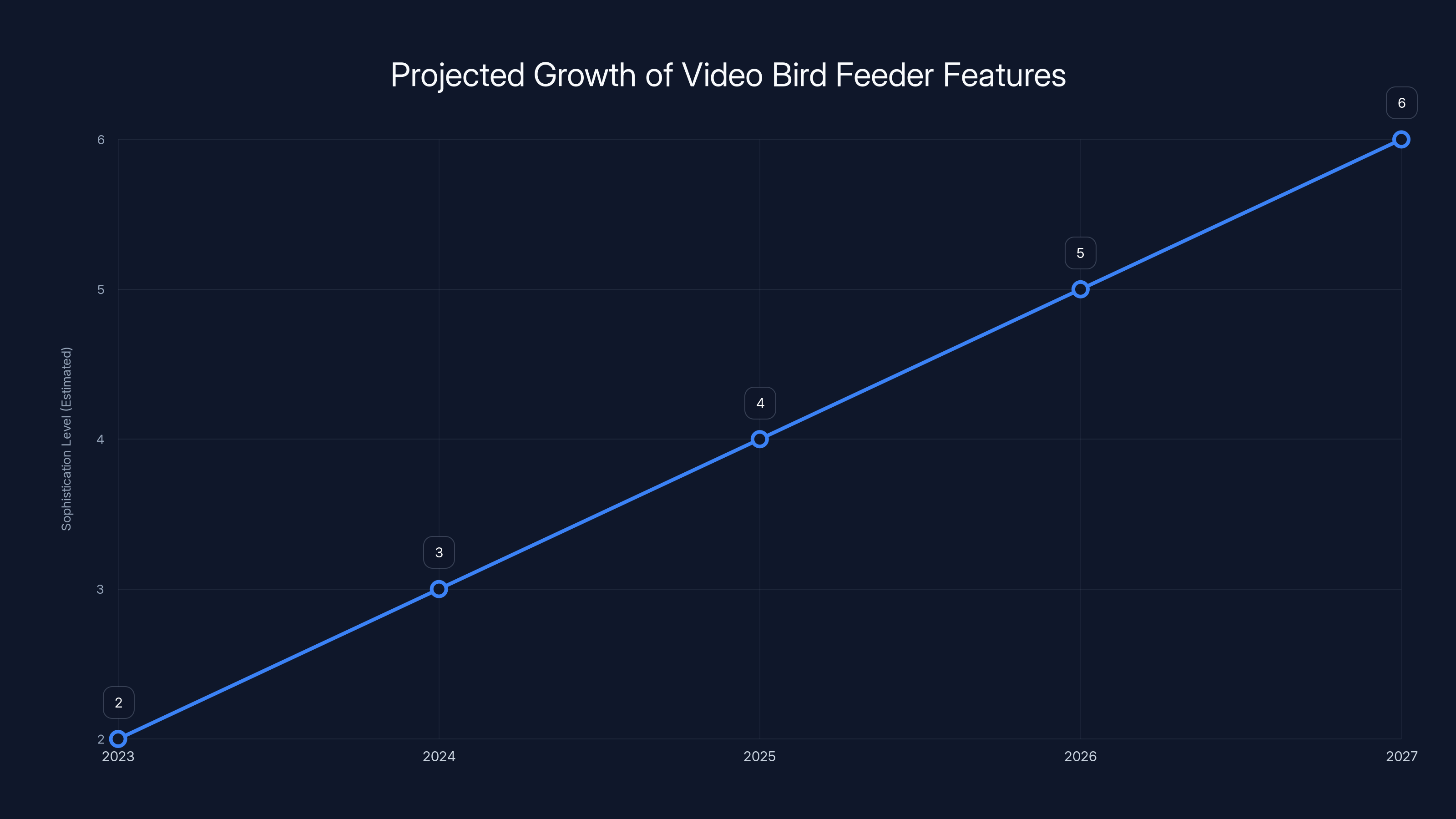 Projected Growth of Video Bird Feeder Features