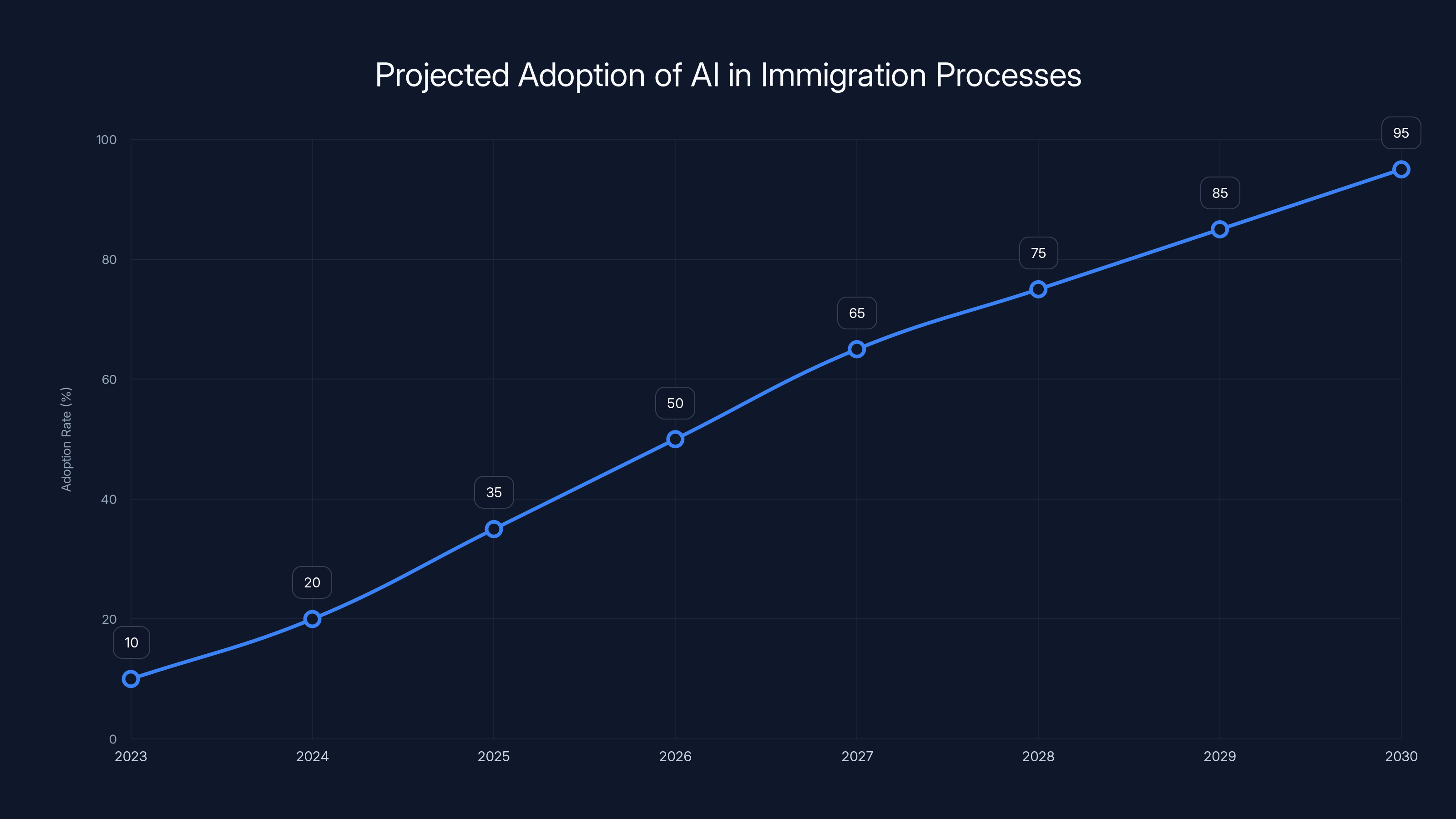 Projected Adoption of AI in Immigration Processes