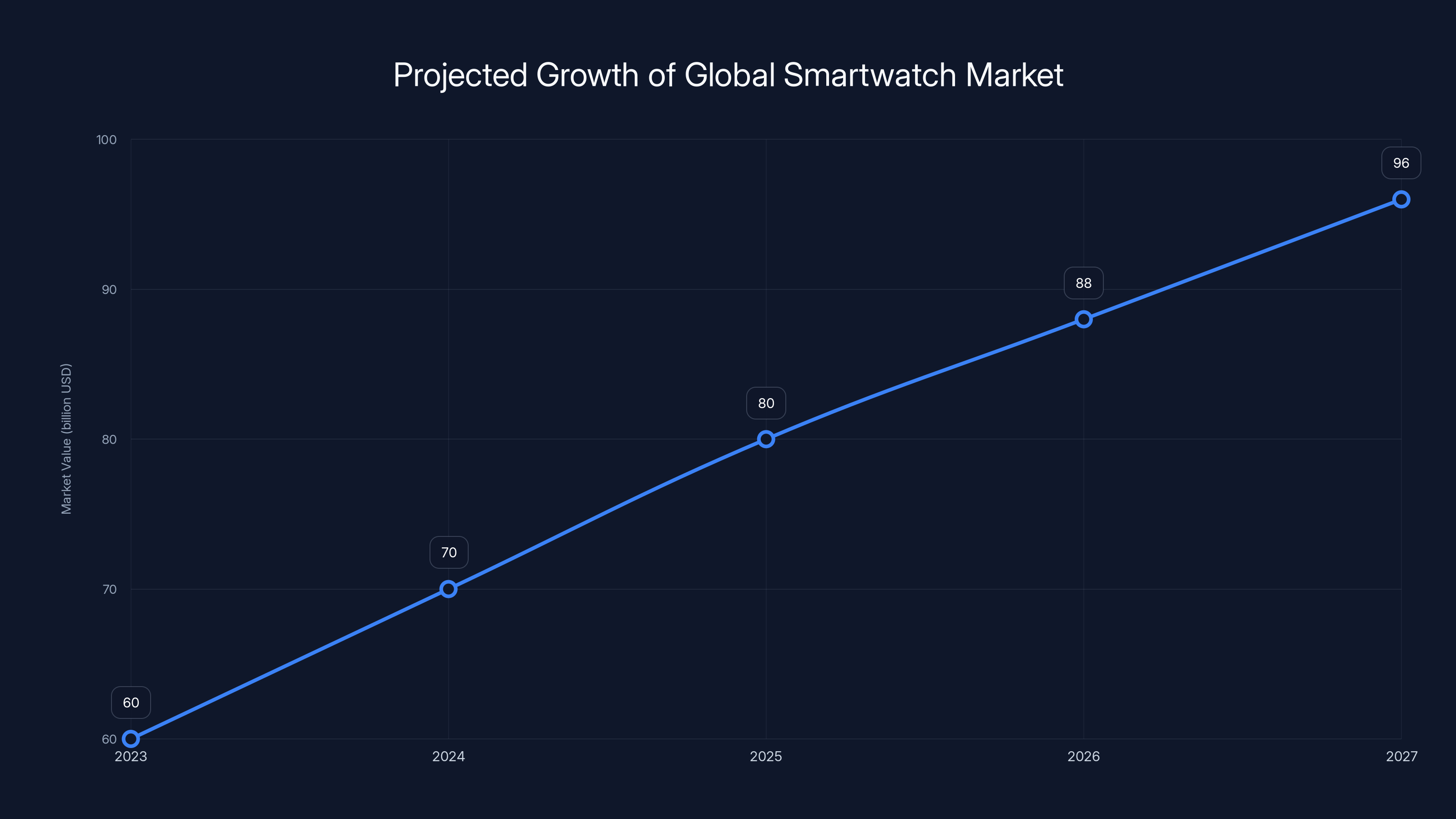 Projected Growth of Global Smartwatch Market