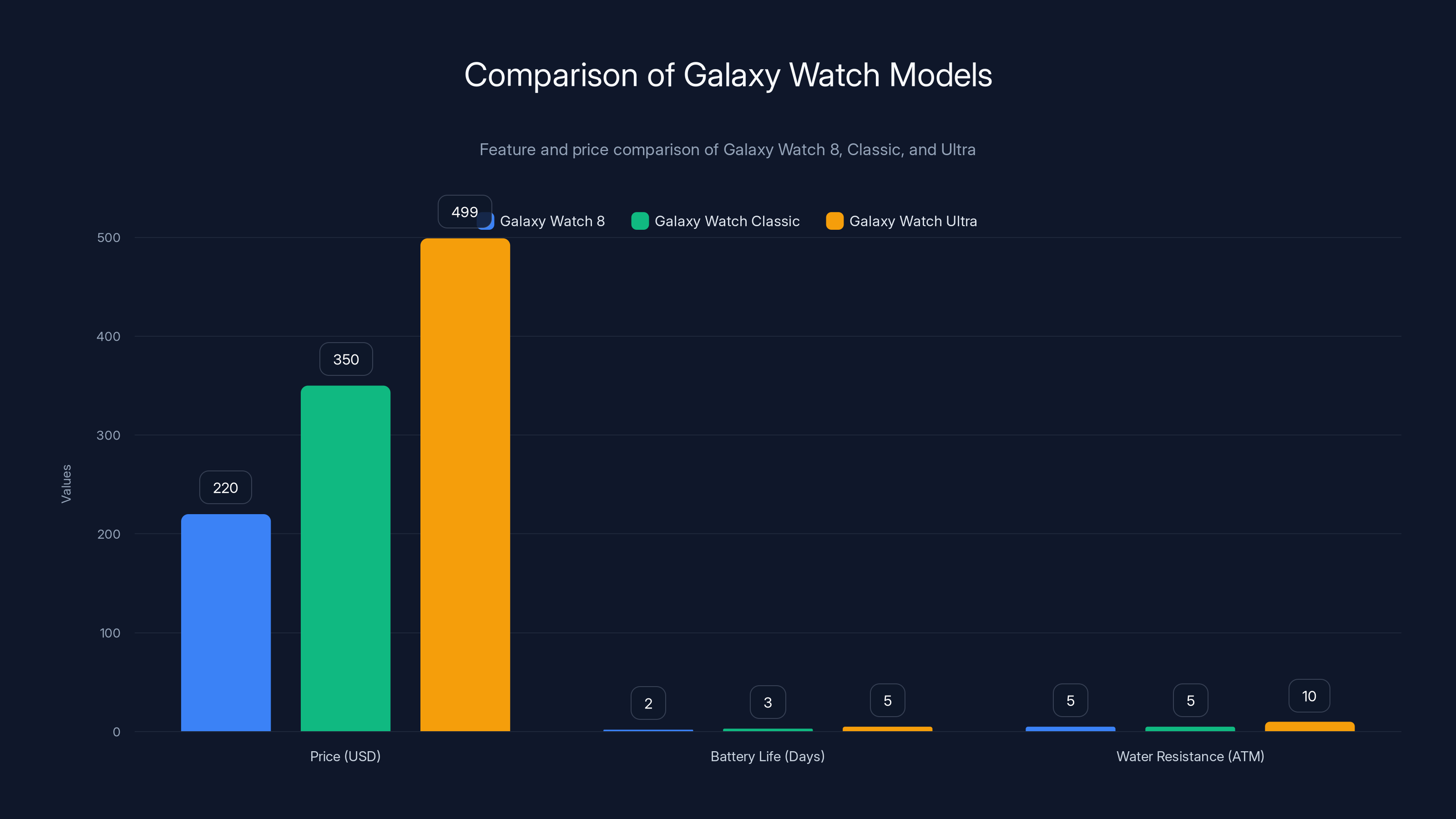 Comparison of Galaxy Watch Models