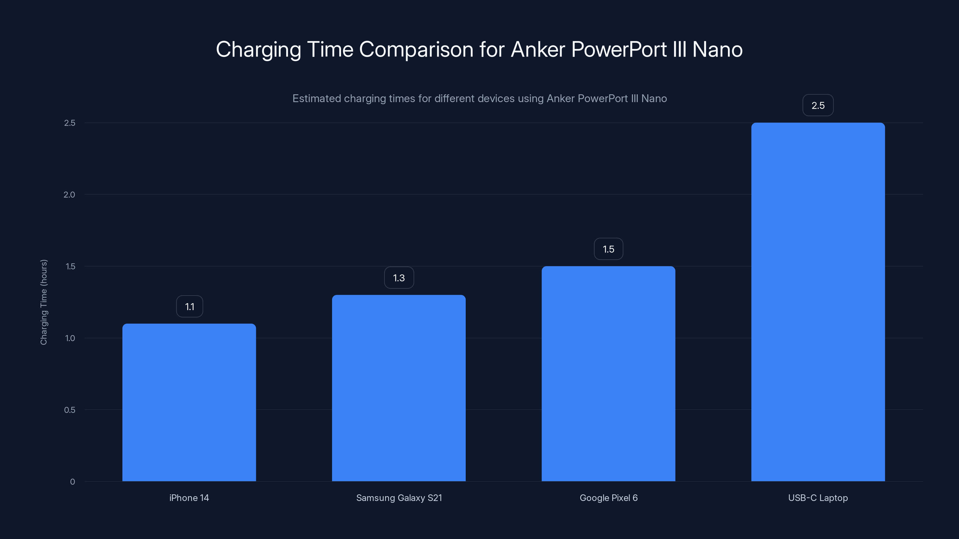 Charging Time Comparison for Anker PowerPort III Nano