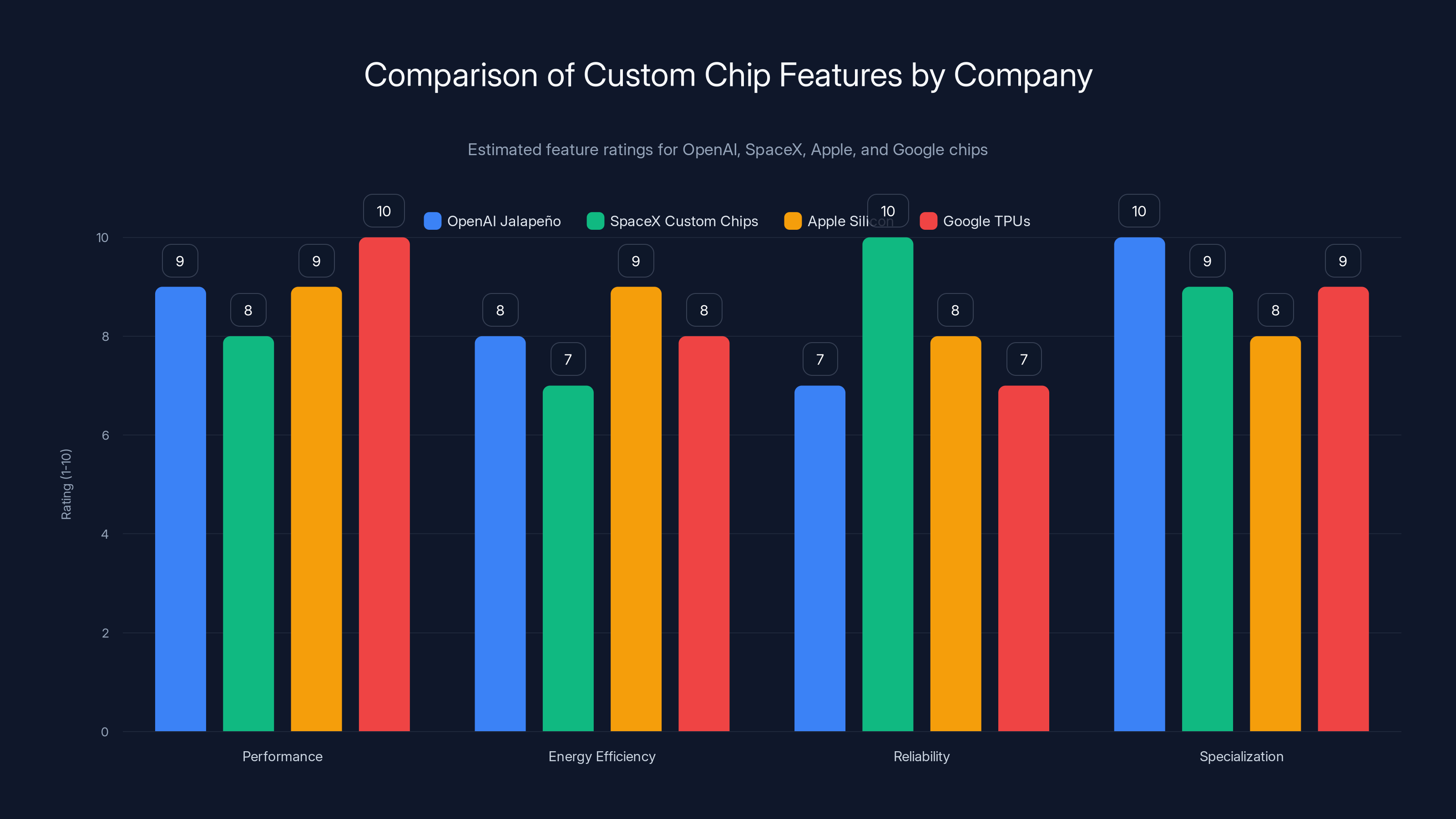Comparison of Custom Chip Features by Company