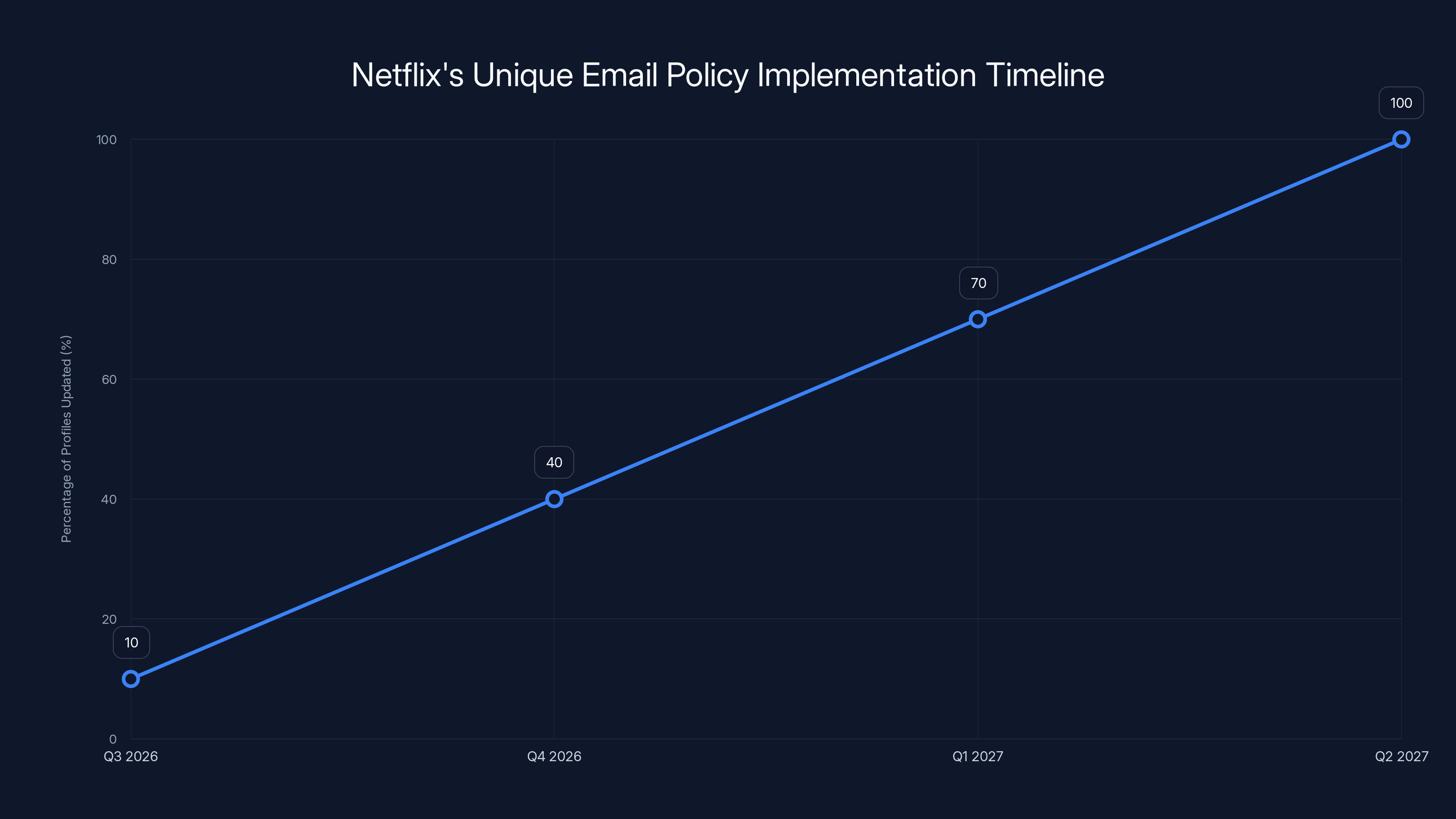 Netflix's Unique Email Policy Implementation Timeline