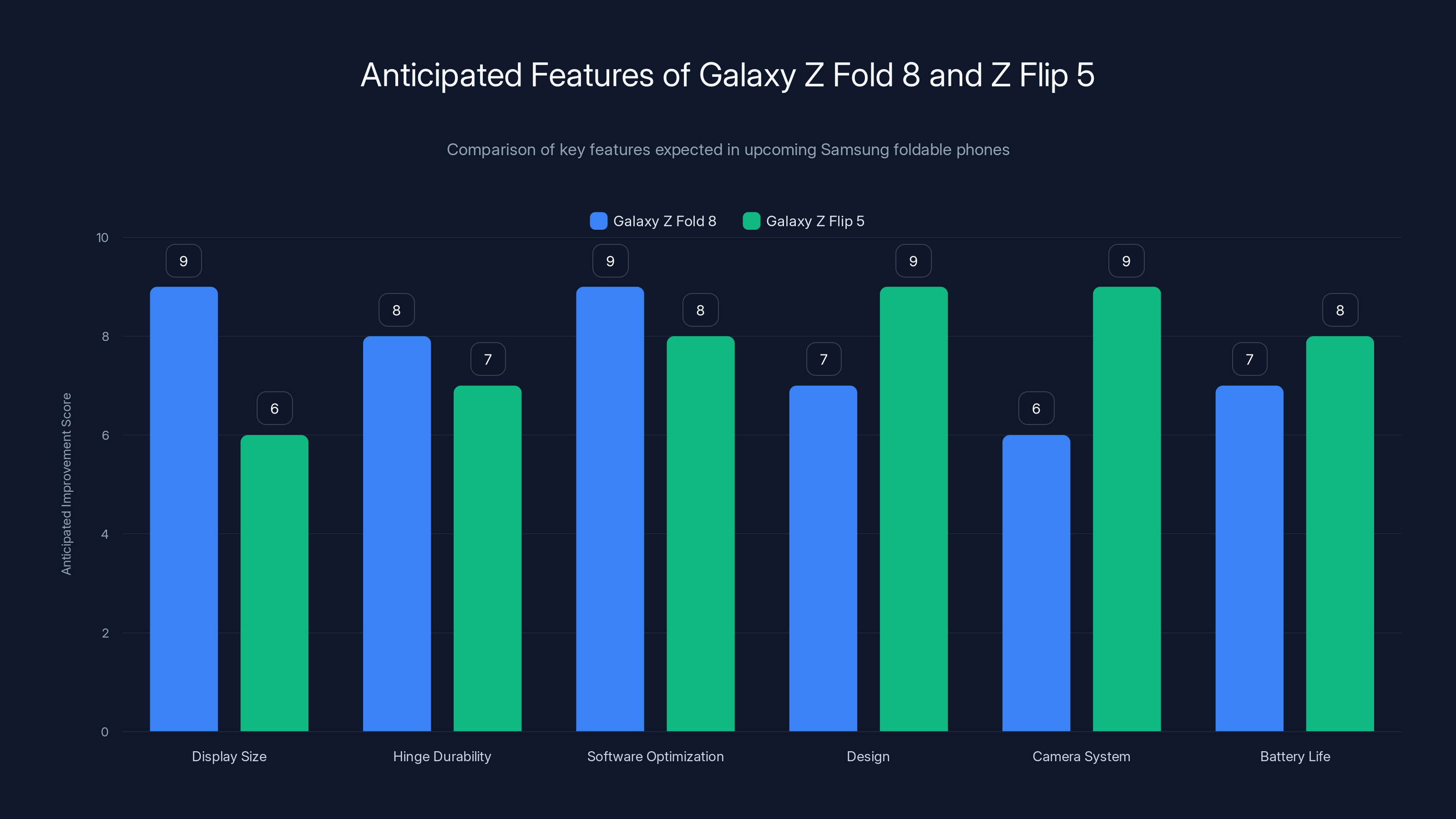 Anticipated Features of Galaxy Z Fold 8 and Z Flip 5