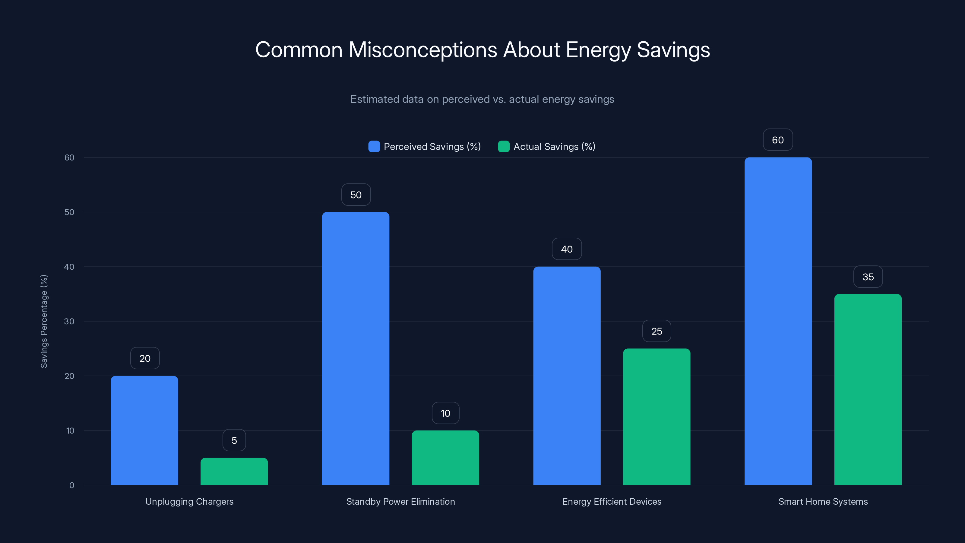 Common Misconceptions About Energy Savings