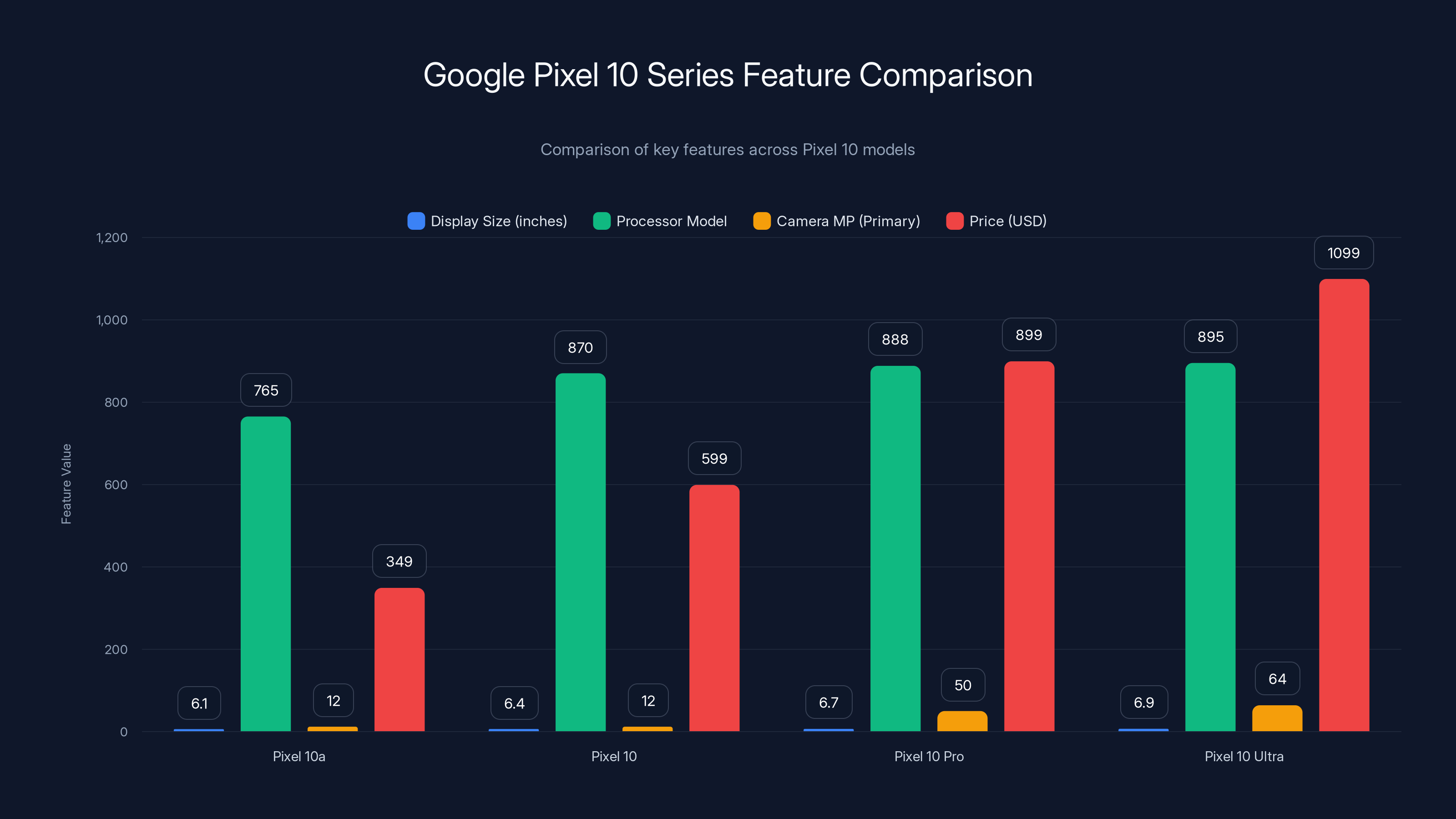 Google Pixel 10 Series Feature Comparison