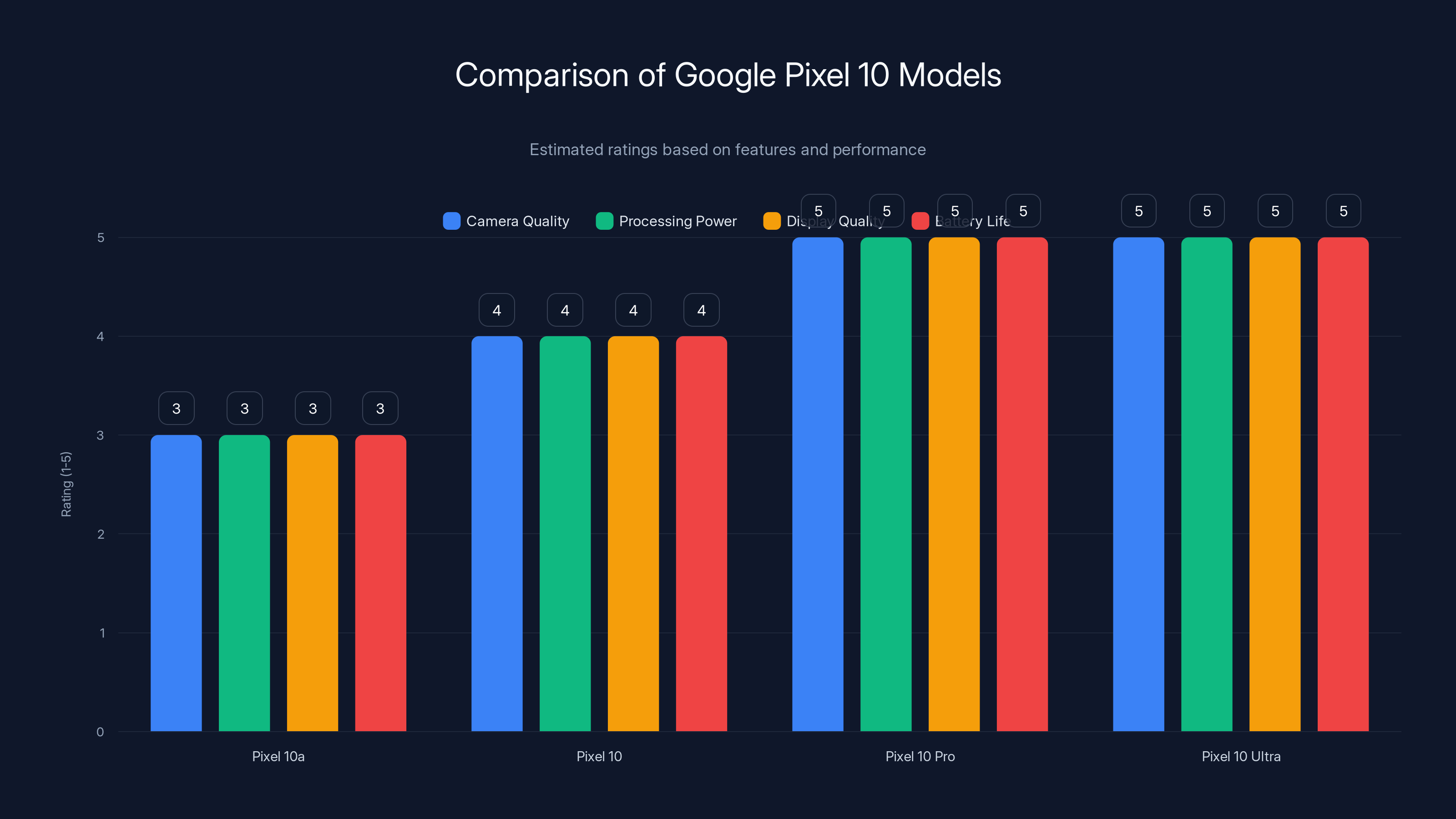 Comparison of Google Pixel 10 Models
