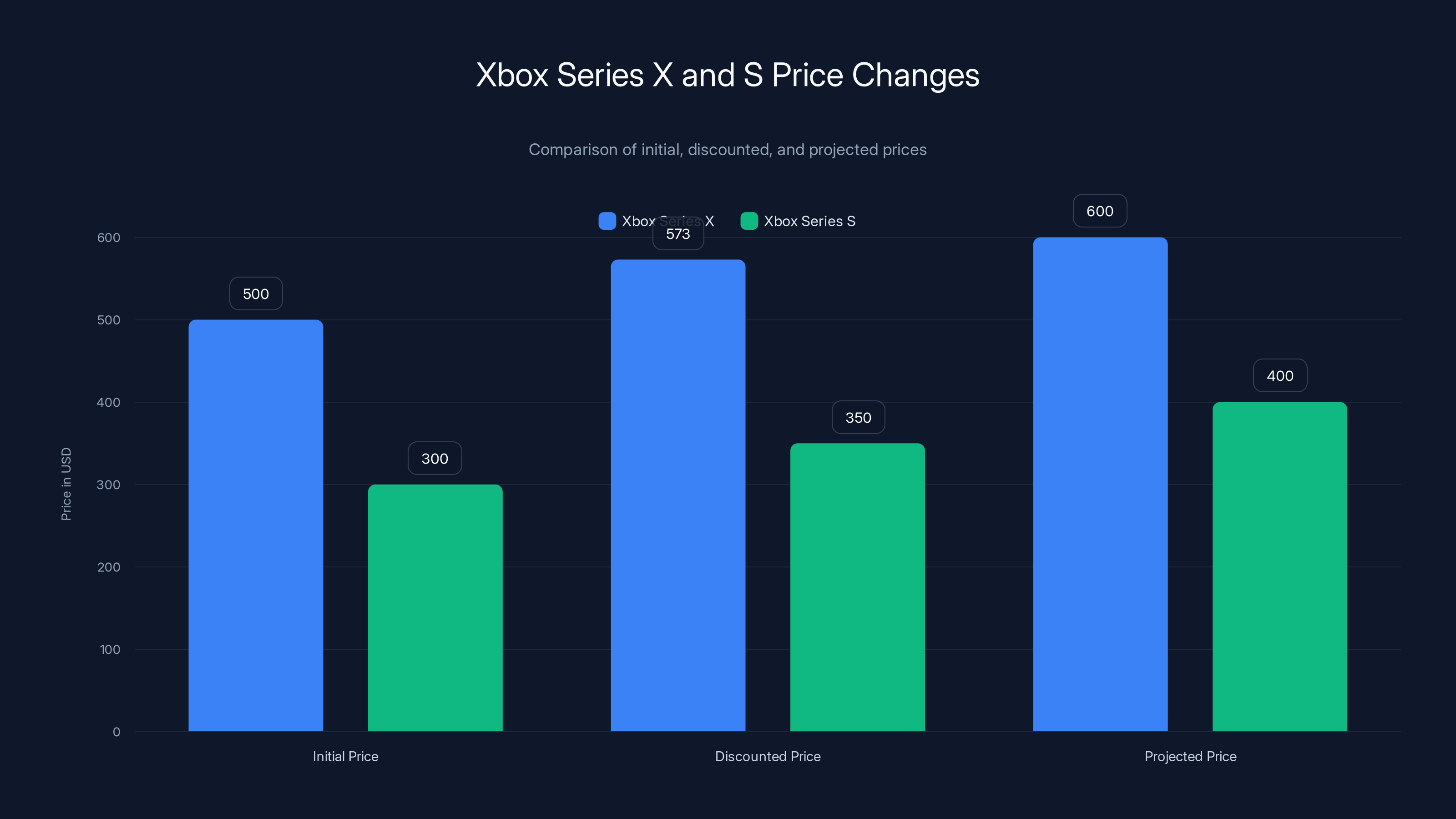 Xbox Series X and S Price Changes