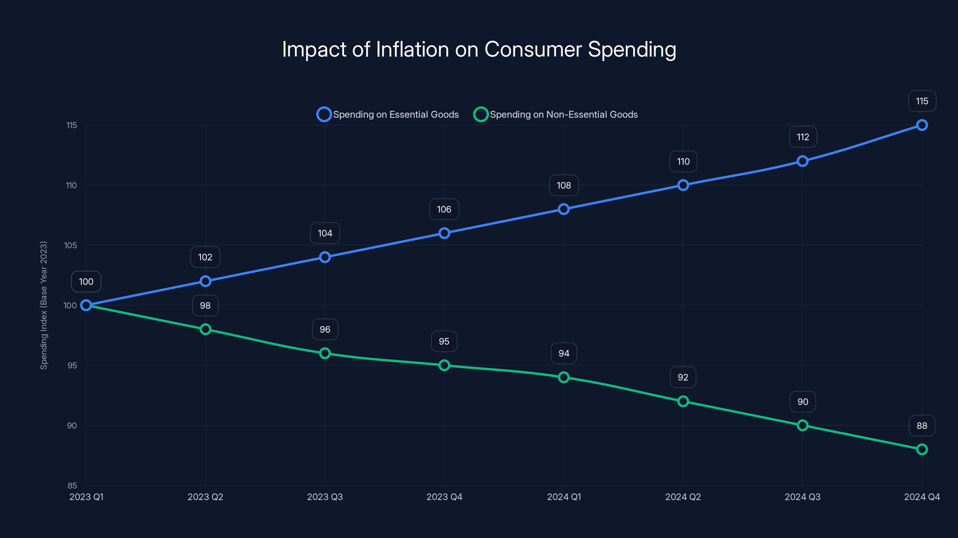 Impact of Inflation on Consumer Spending