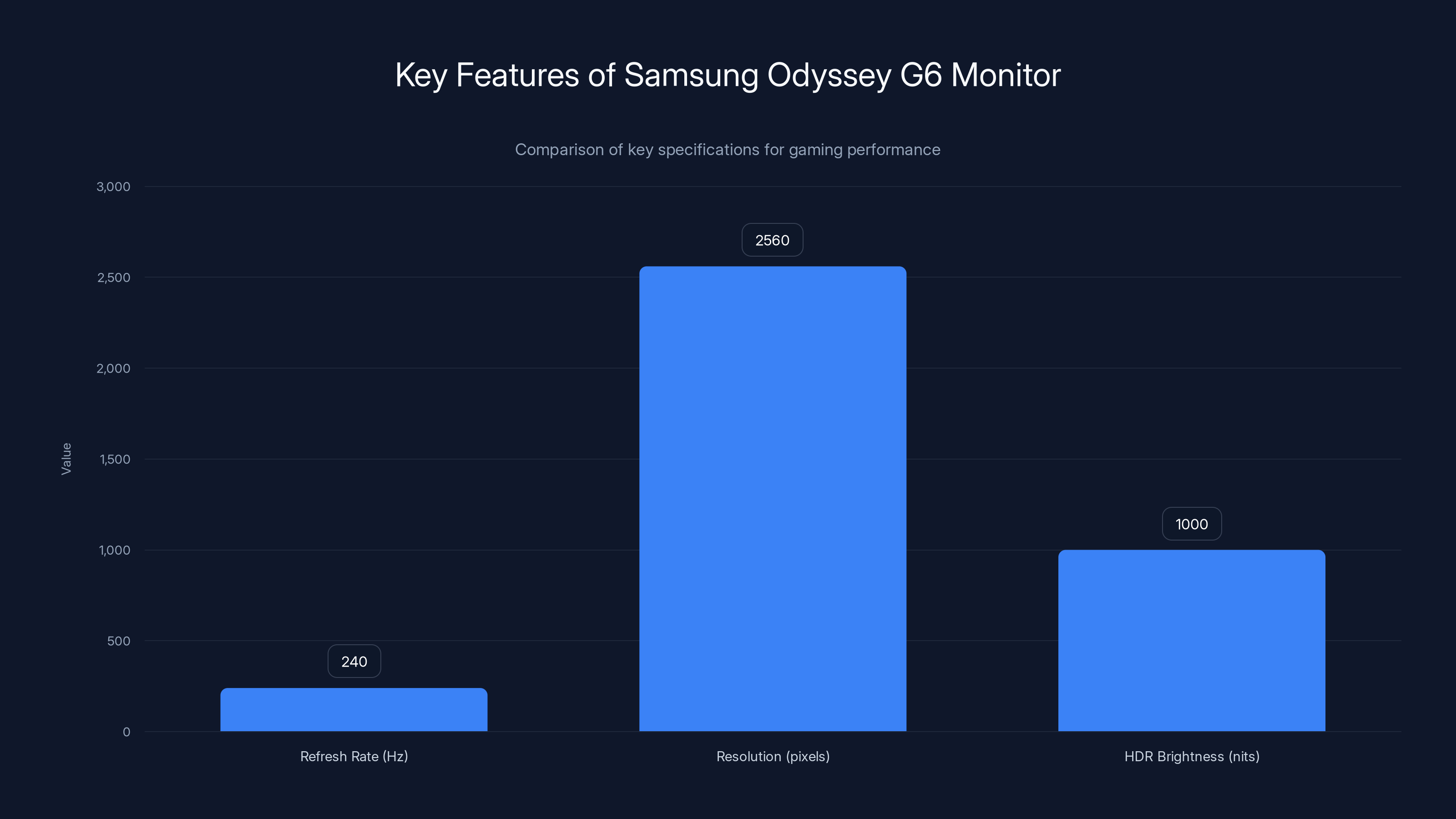 Key Features of Samsung Odyssey G6 Monitor