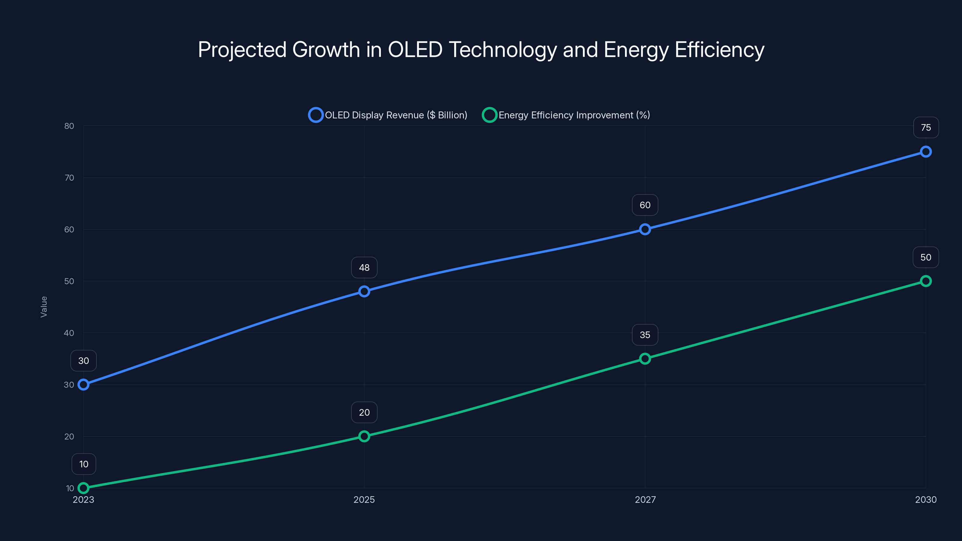 Projected Growth in OLED Technology and Energy Efficiency