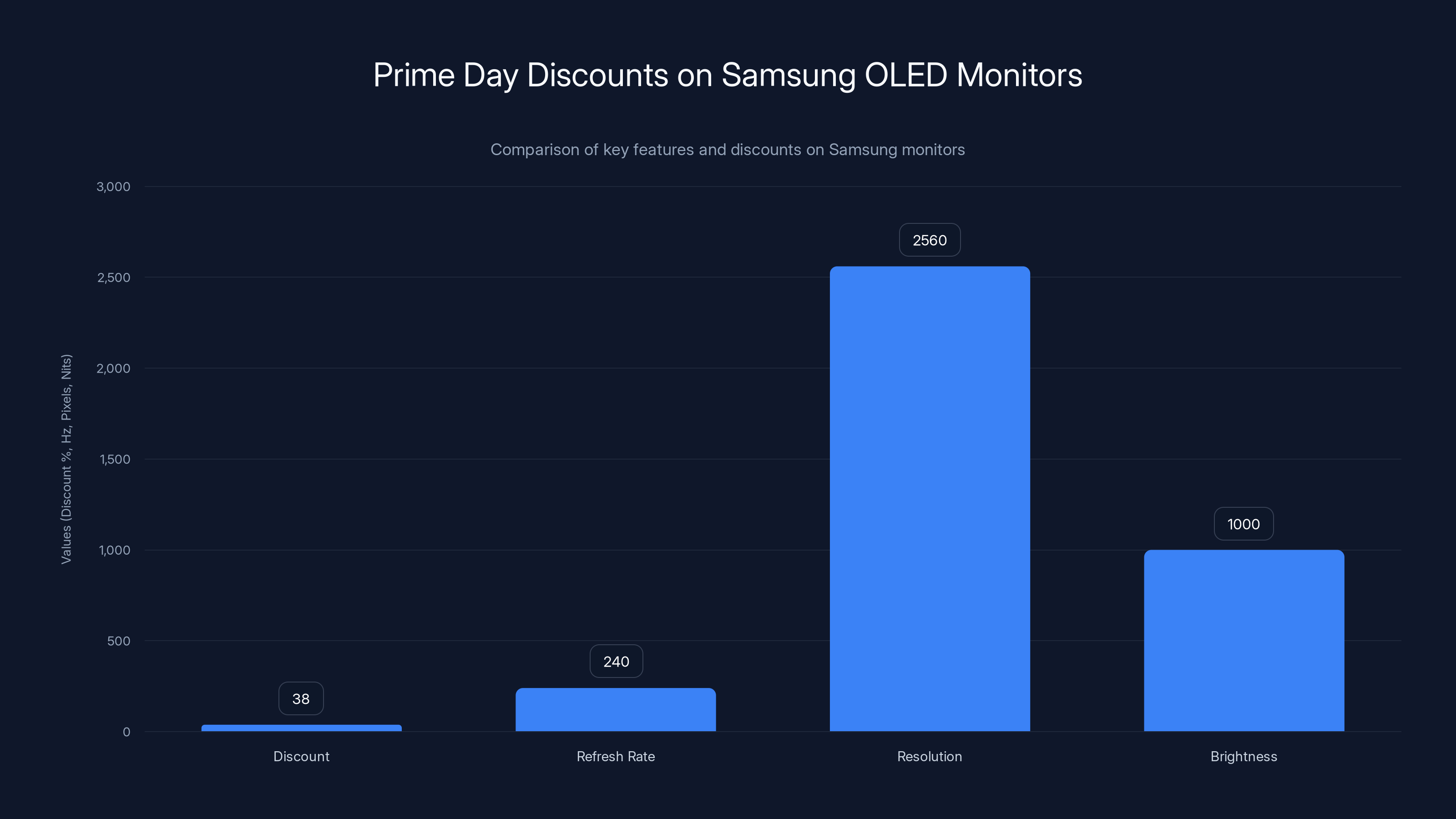 Prime Day Discounts on Samsung OLED Monitors