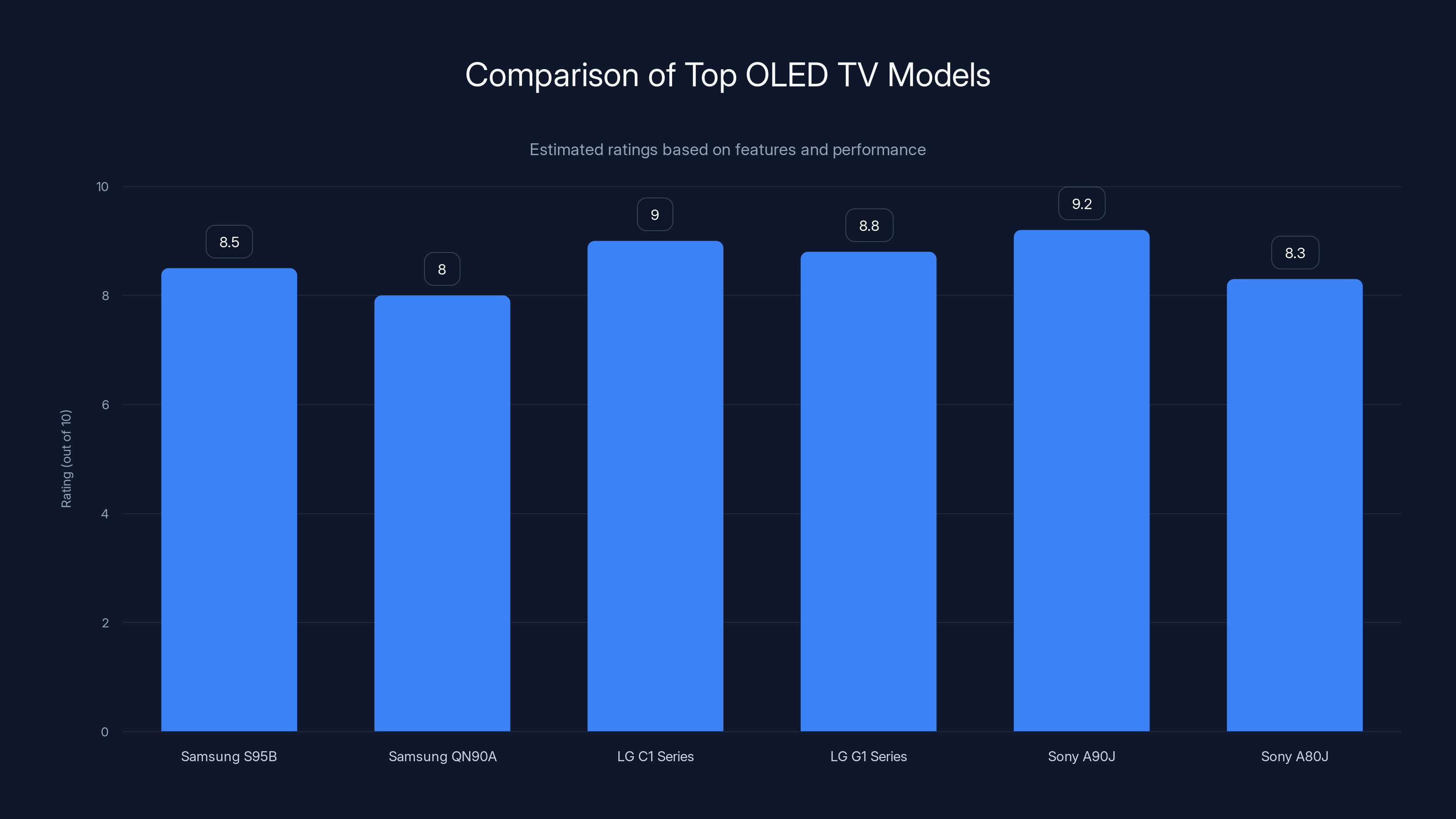 Comparison of Top OLED TV Models