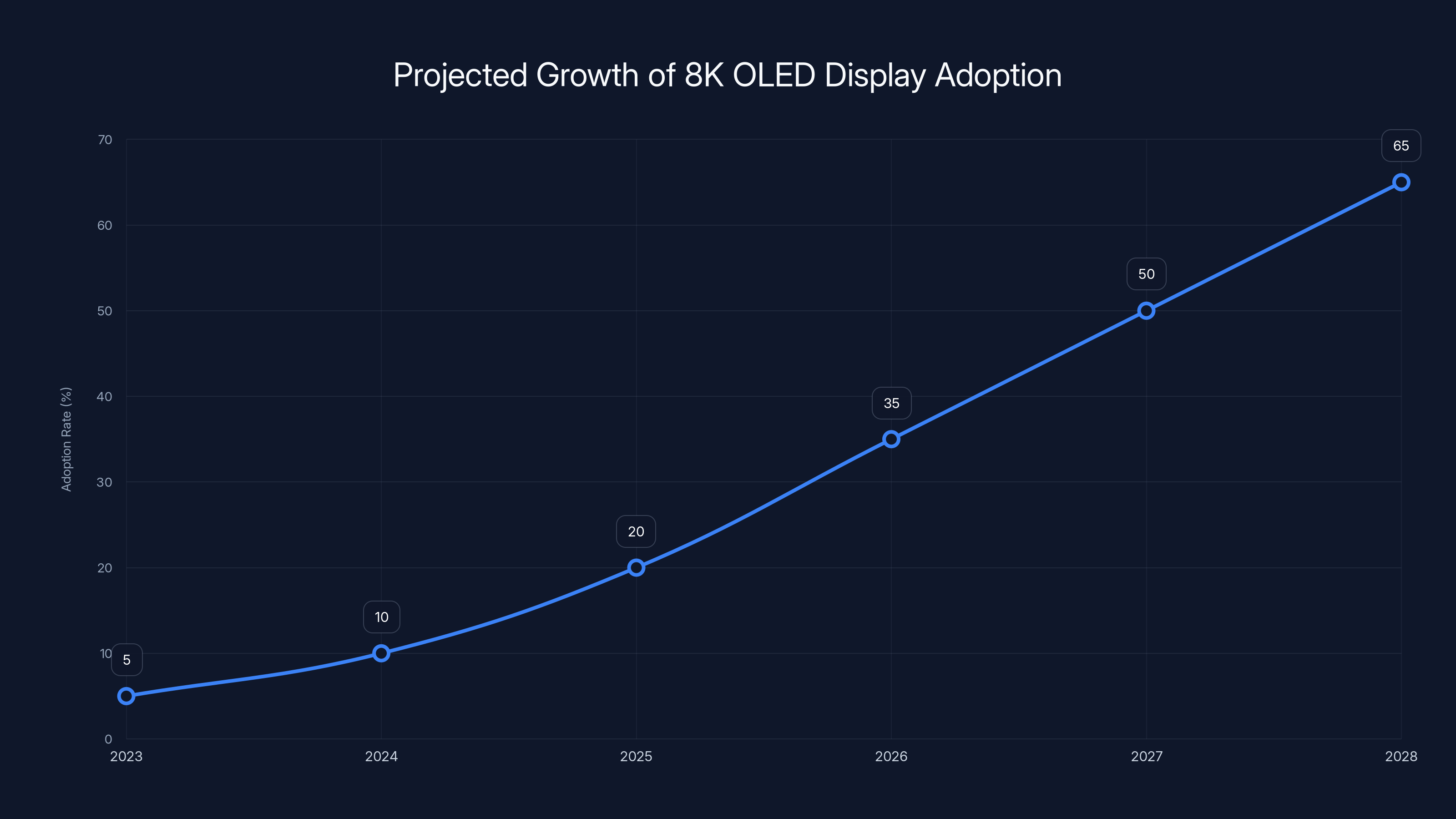 Projected Growth of 8K OLED Display Adoption