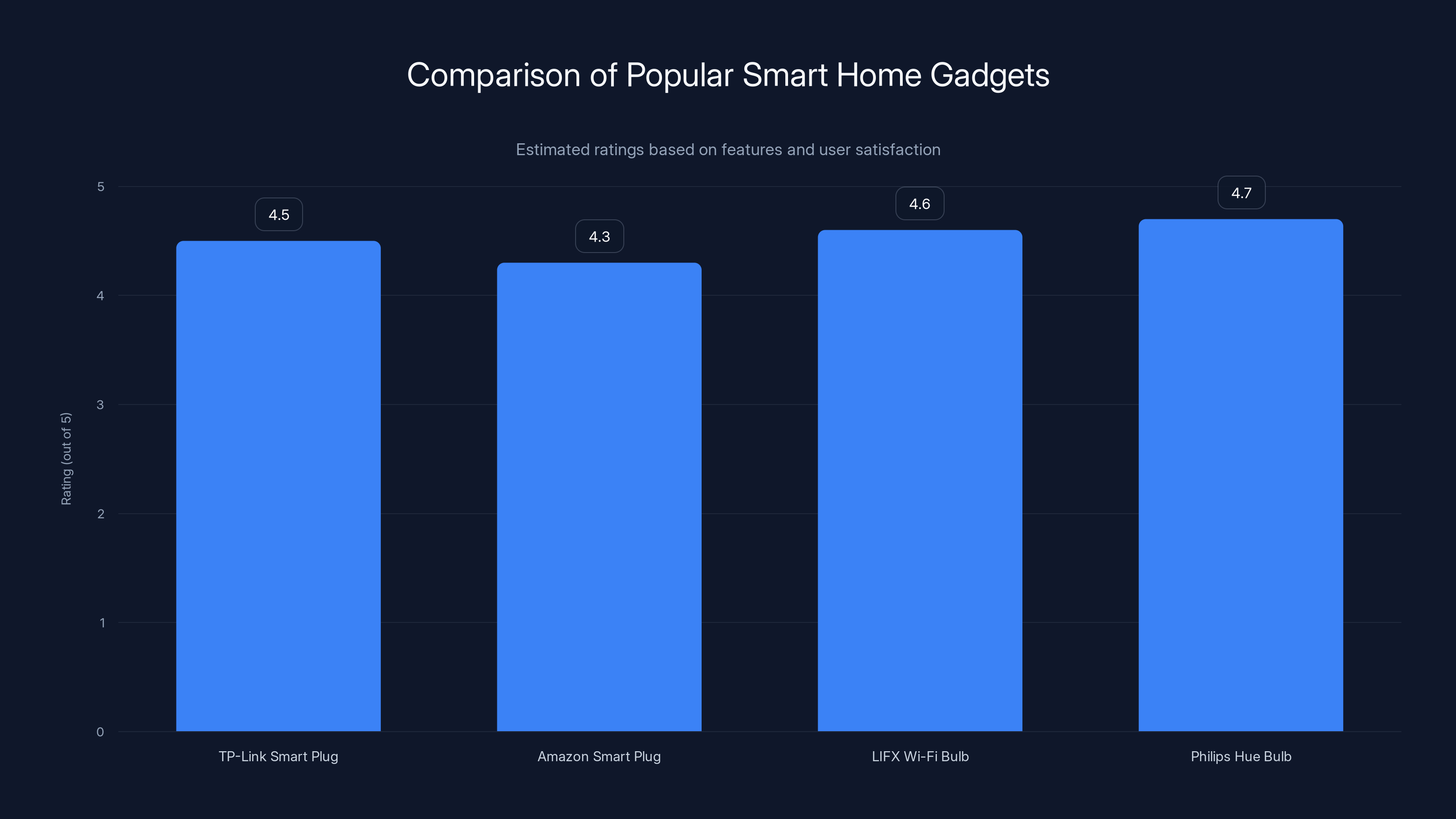 Comparison of Popular Smart Home Gadgets