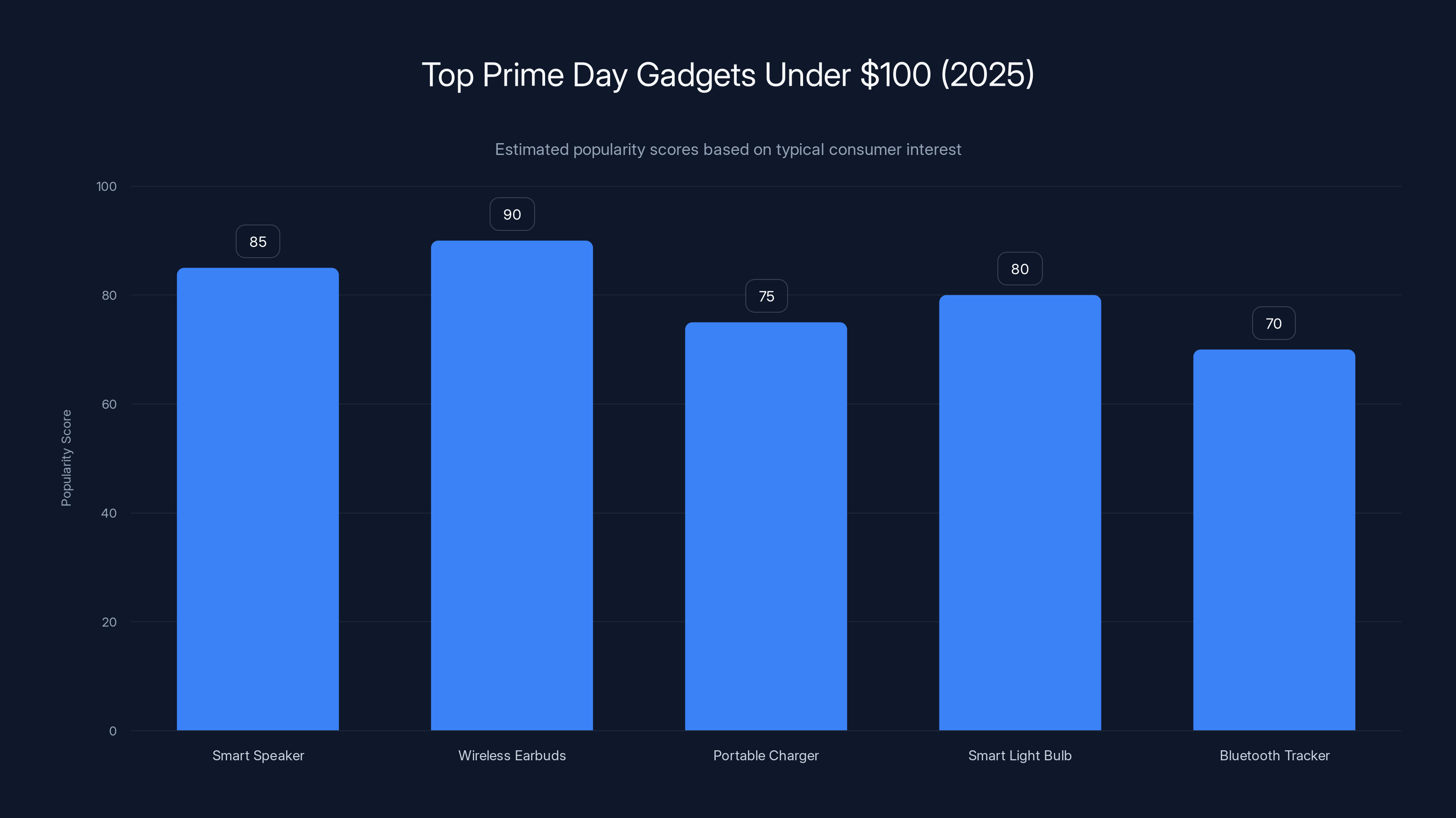 Top Prime Day Gadgets Under $100 (2025)