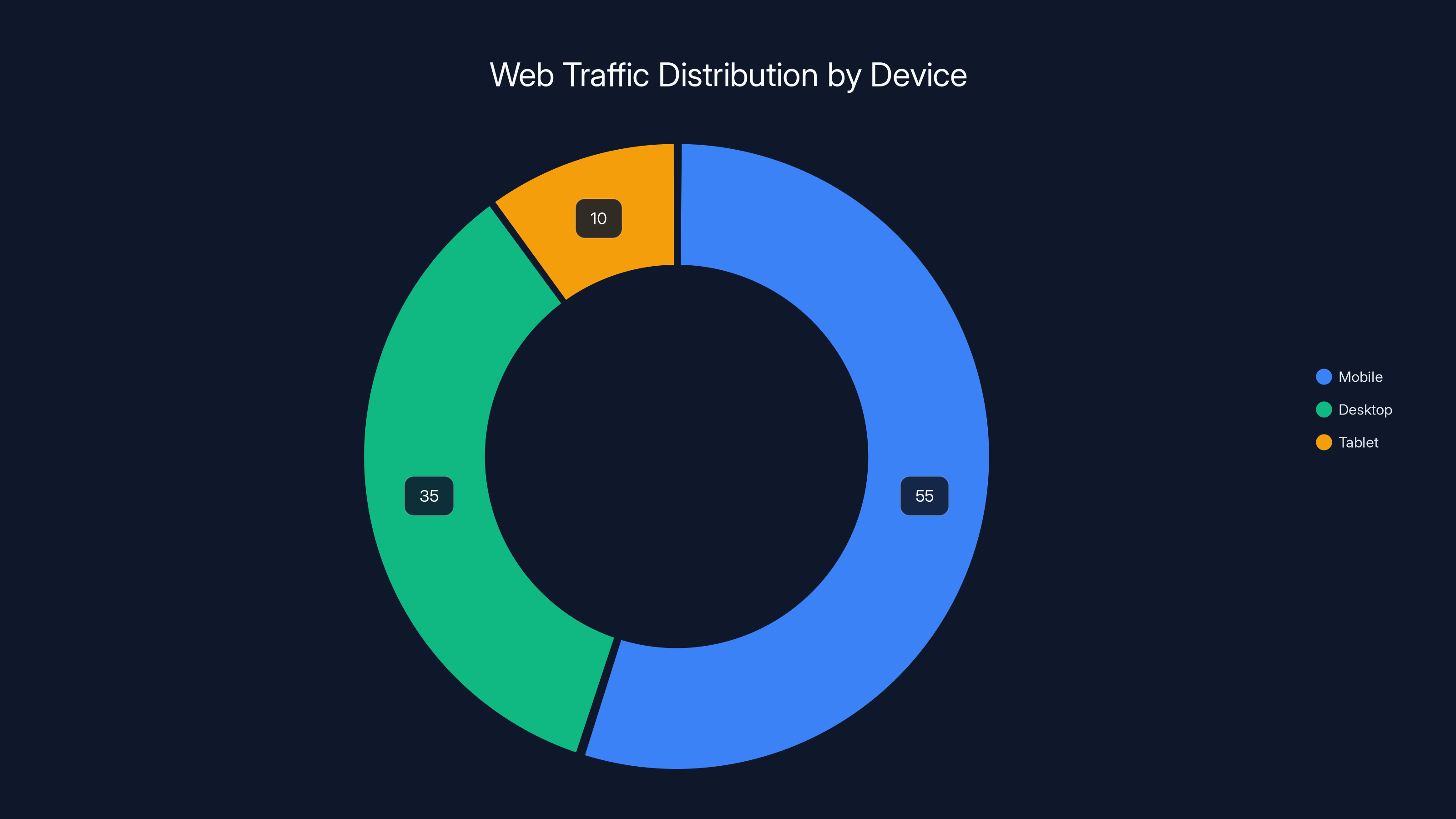 Web Traffic Distribution by Device