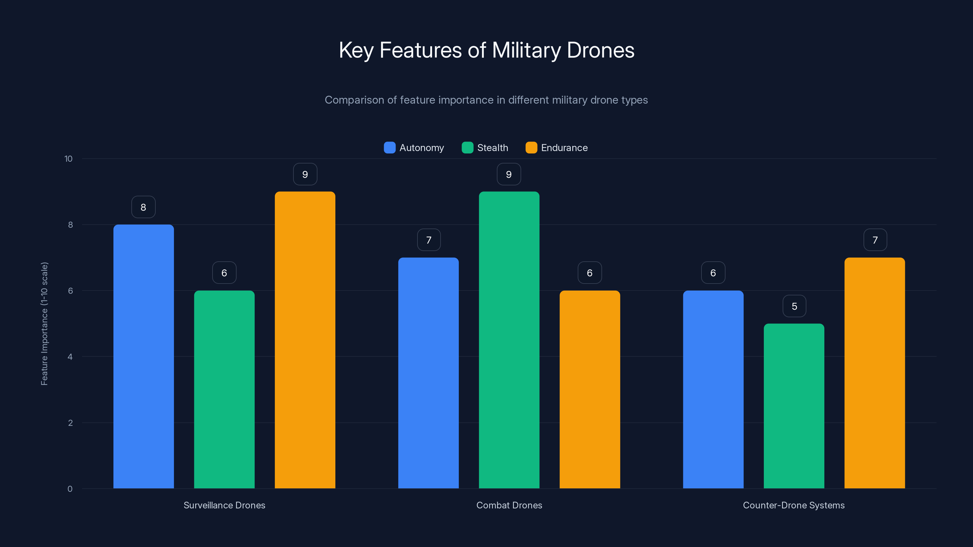 Key Features of Military Drones