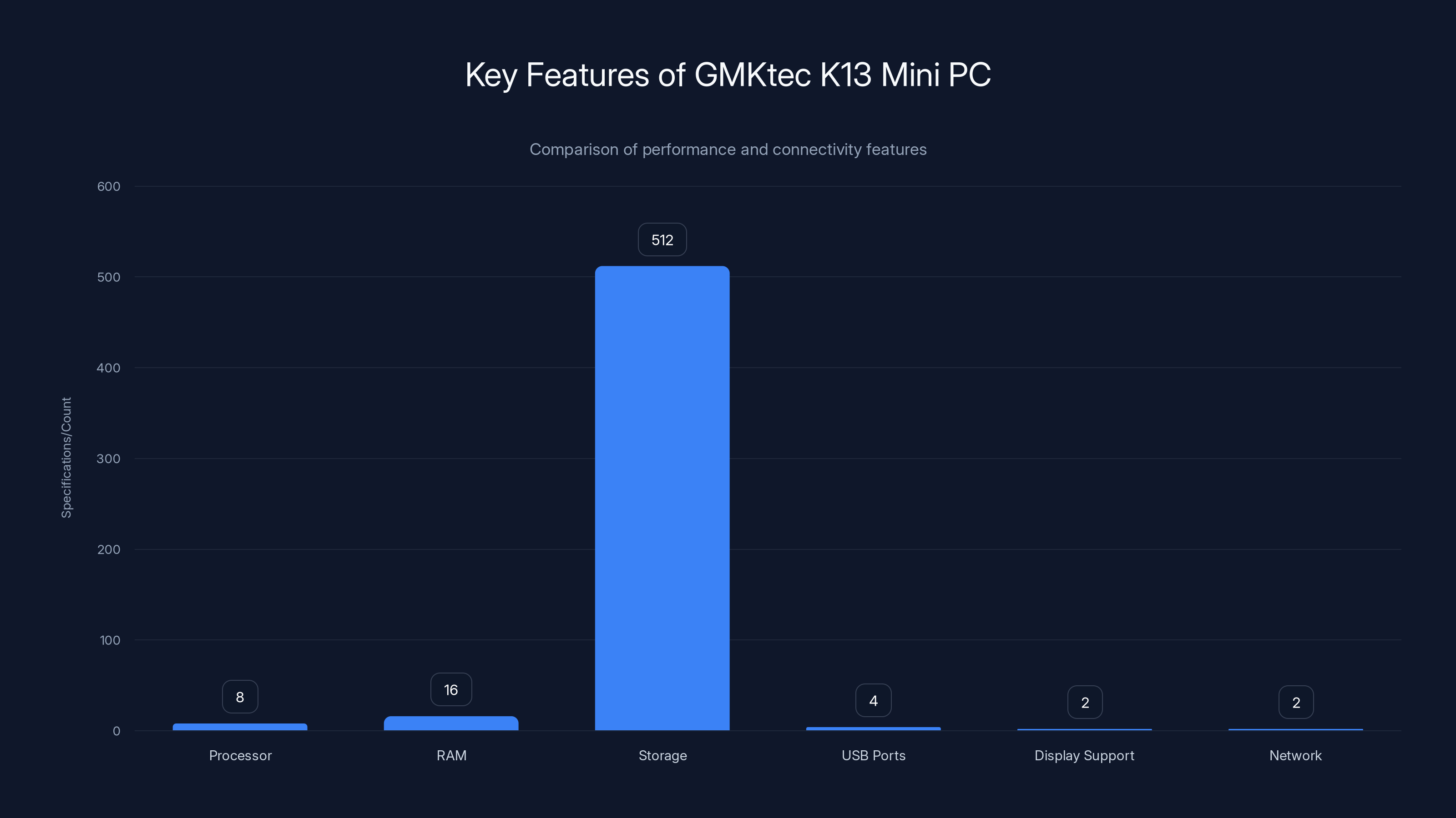Key Features of GMKtec K13 Mini PC