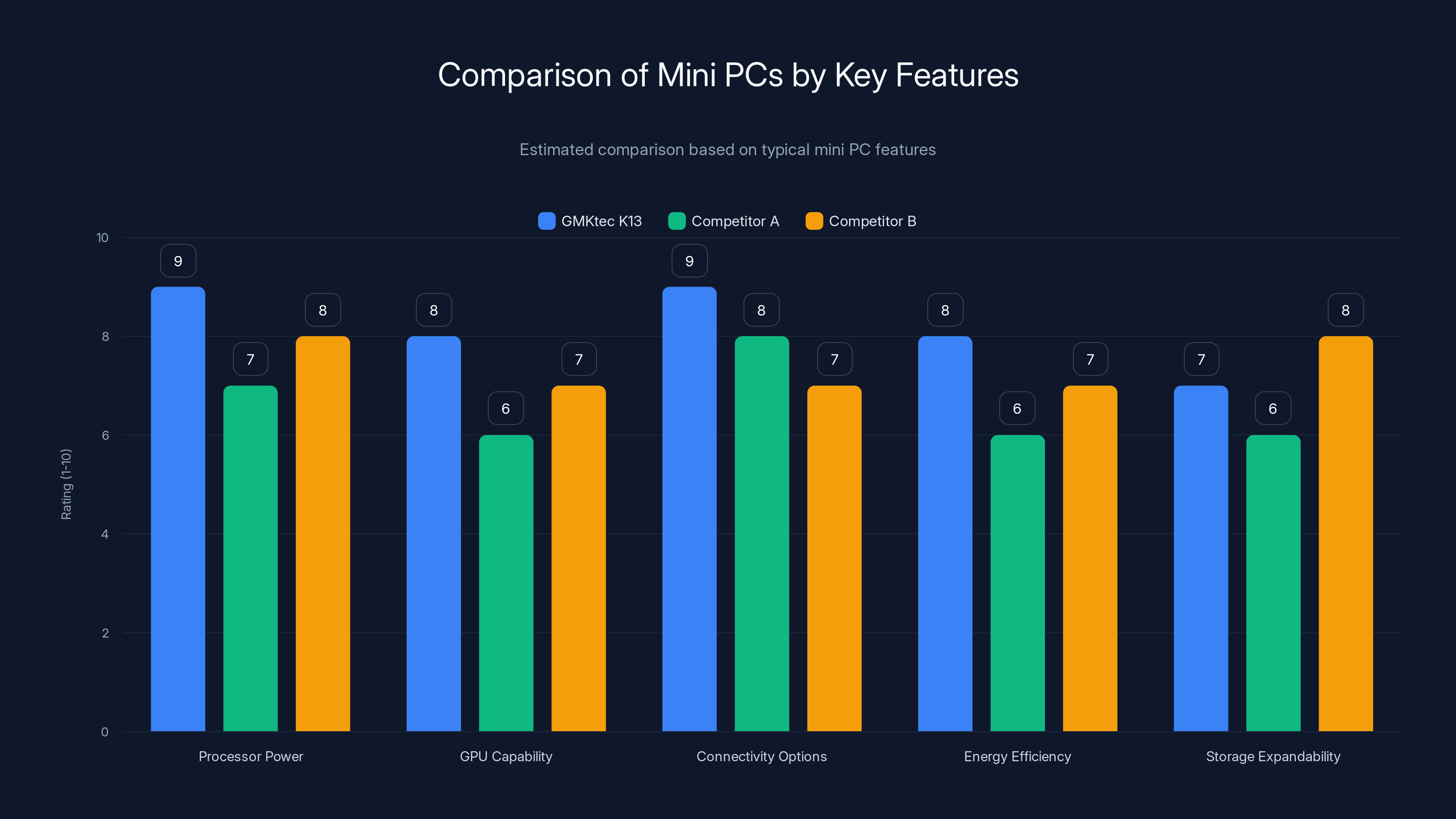Comparison of Mini PCs by Key Features